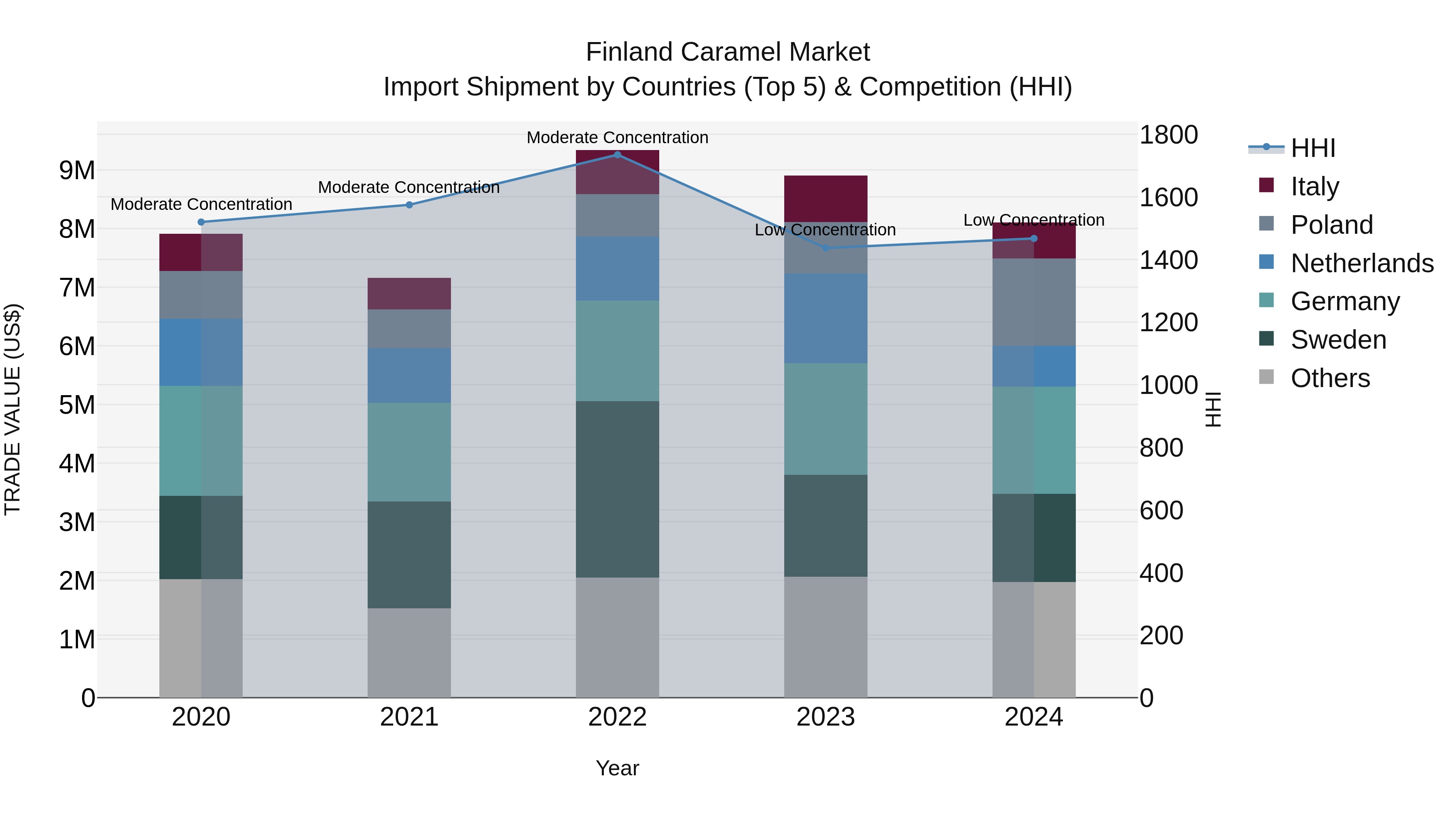 Finland Caramel Market Top 5 Importing Countries and Market Competition (HHI) Analysis