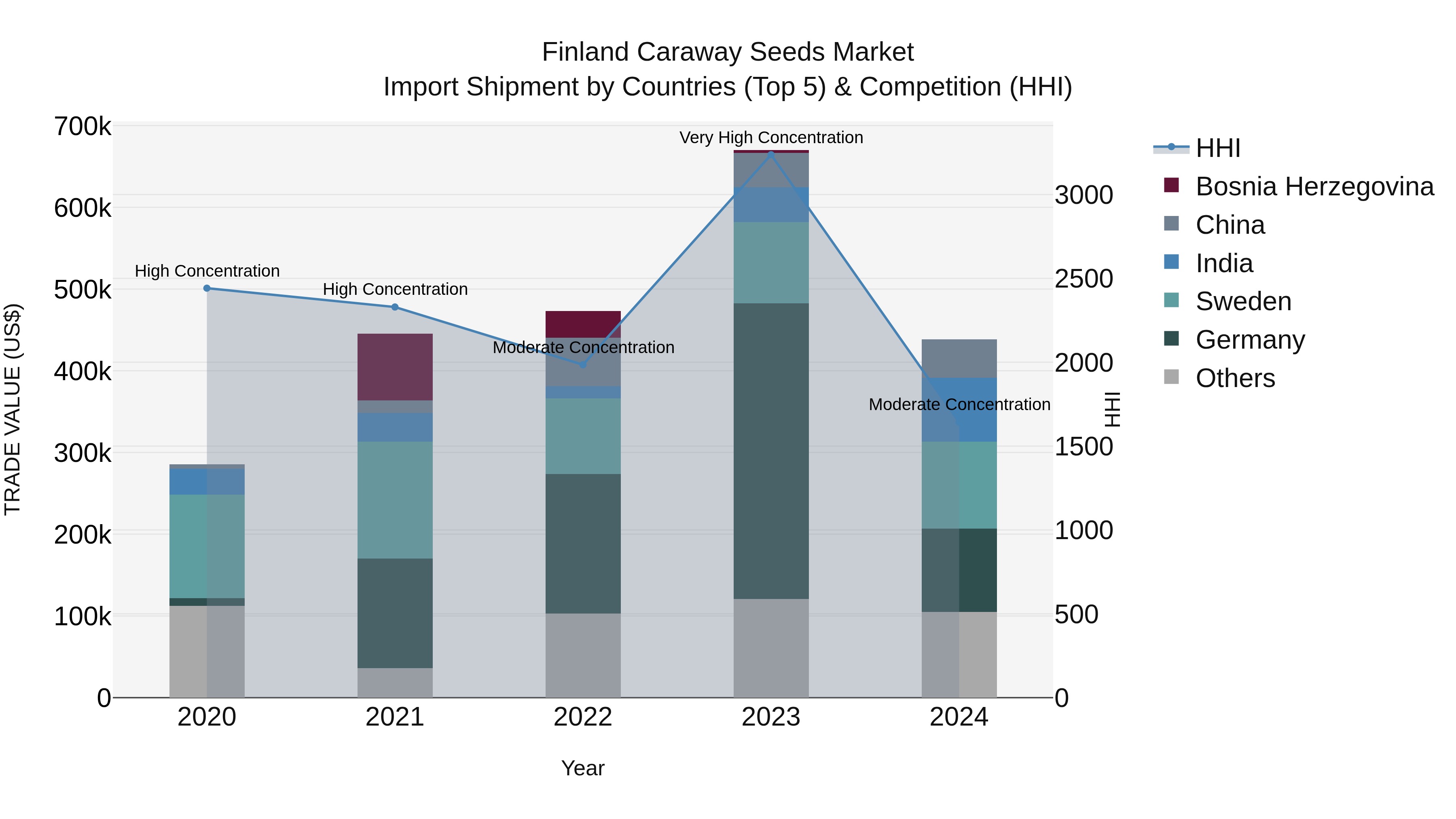 Finland Caraway Seeds Market Top 5 Importing Countries and Market Competition (HHI) Analysis