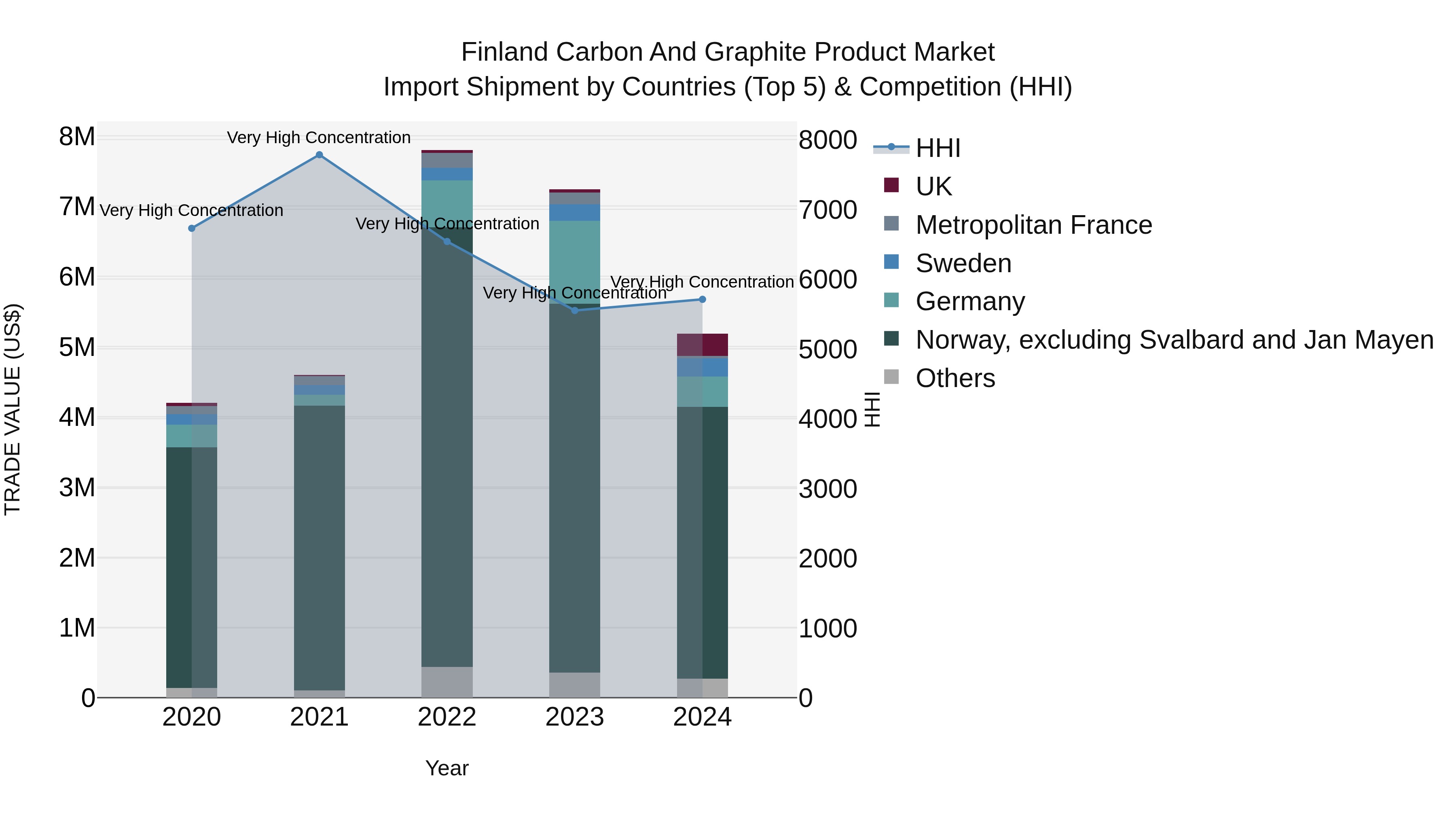 Finland Carbon and Graphite Product Market Top 5 Importing Countries and Market Competition (HHI) Analysis