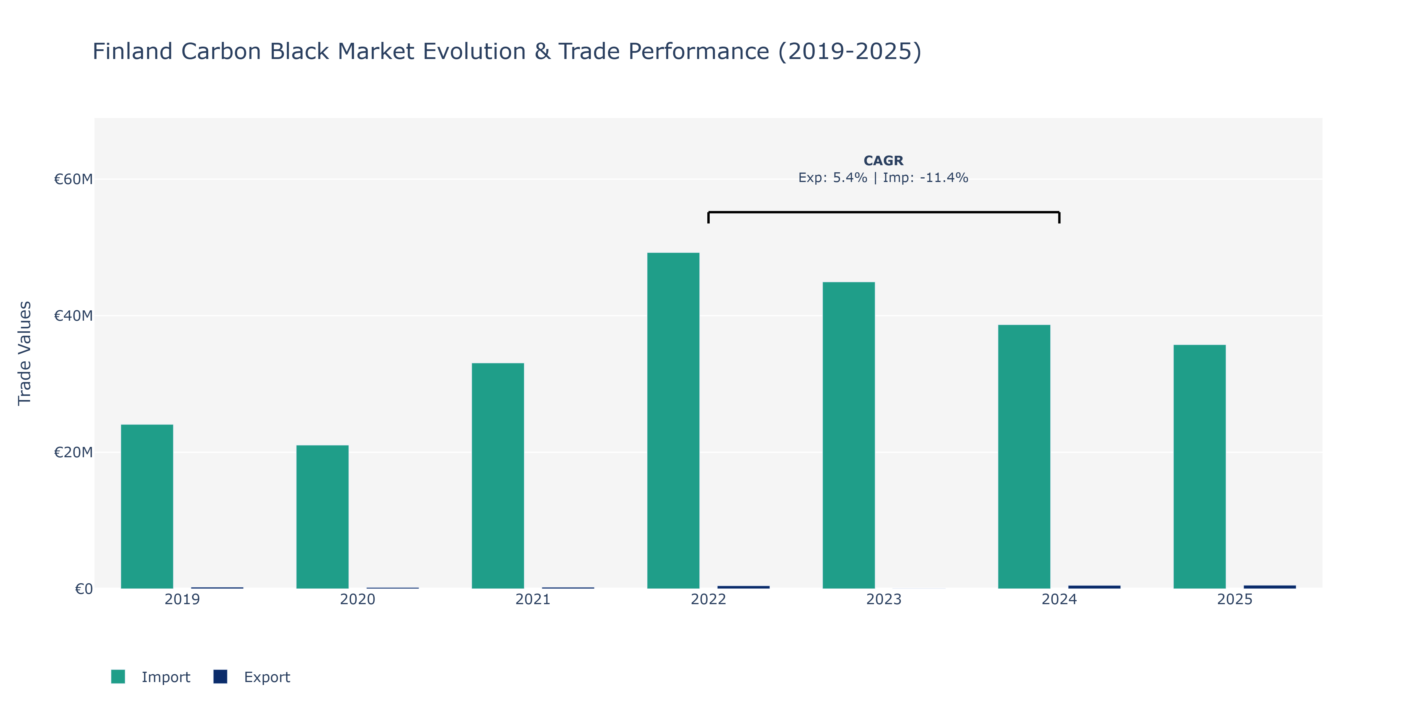 Finland Carbon Black Market: Production & Trade Performance (2019-2025)