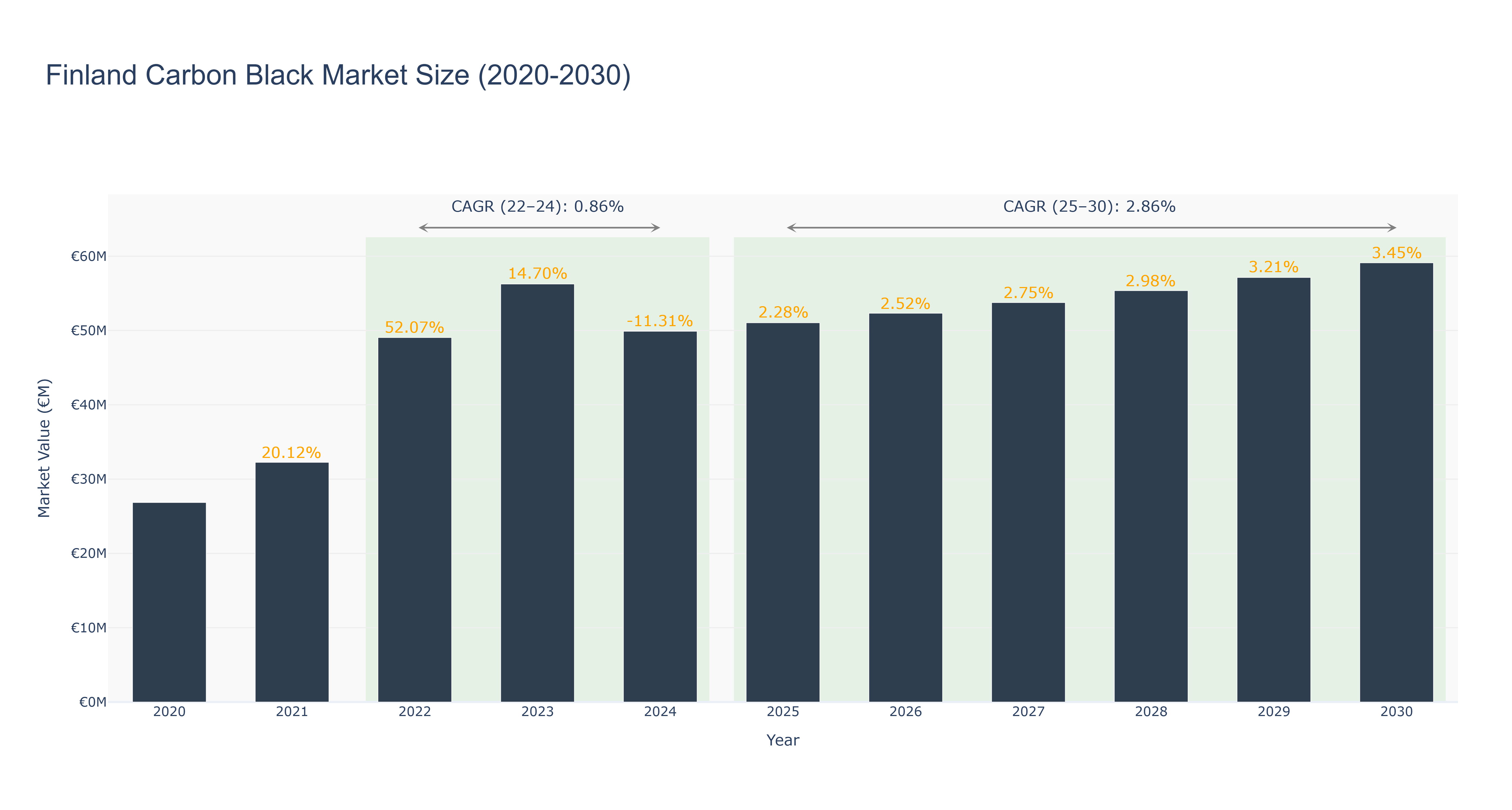Finland Carbon Black Market Size (2020-2030)