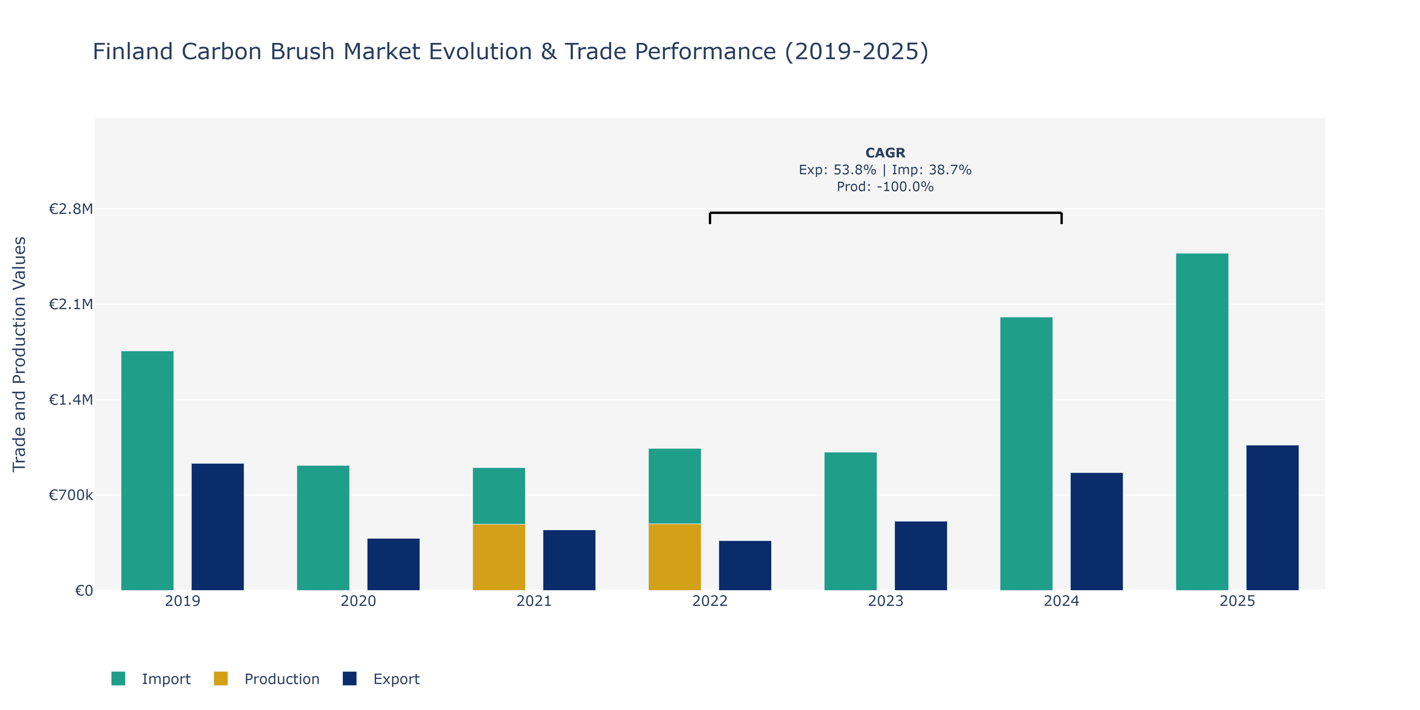 Finland Carbon Brush Market: Production & Trade Performance (2019-2025)