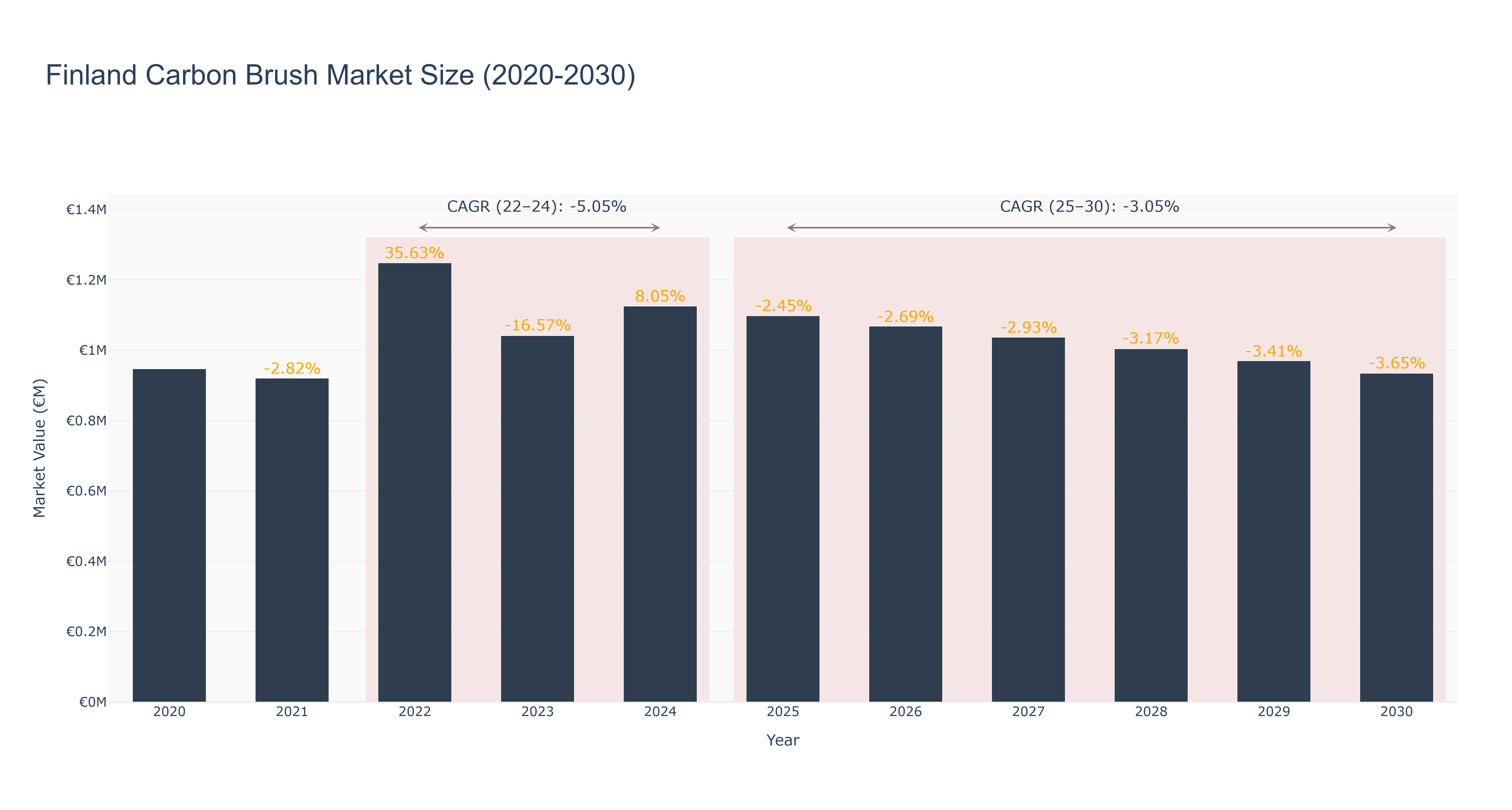 Finland Carbon Brush Market Size (2020-2030)