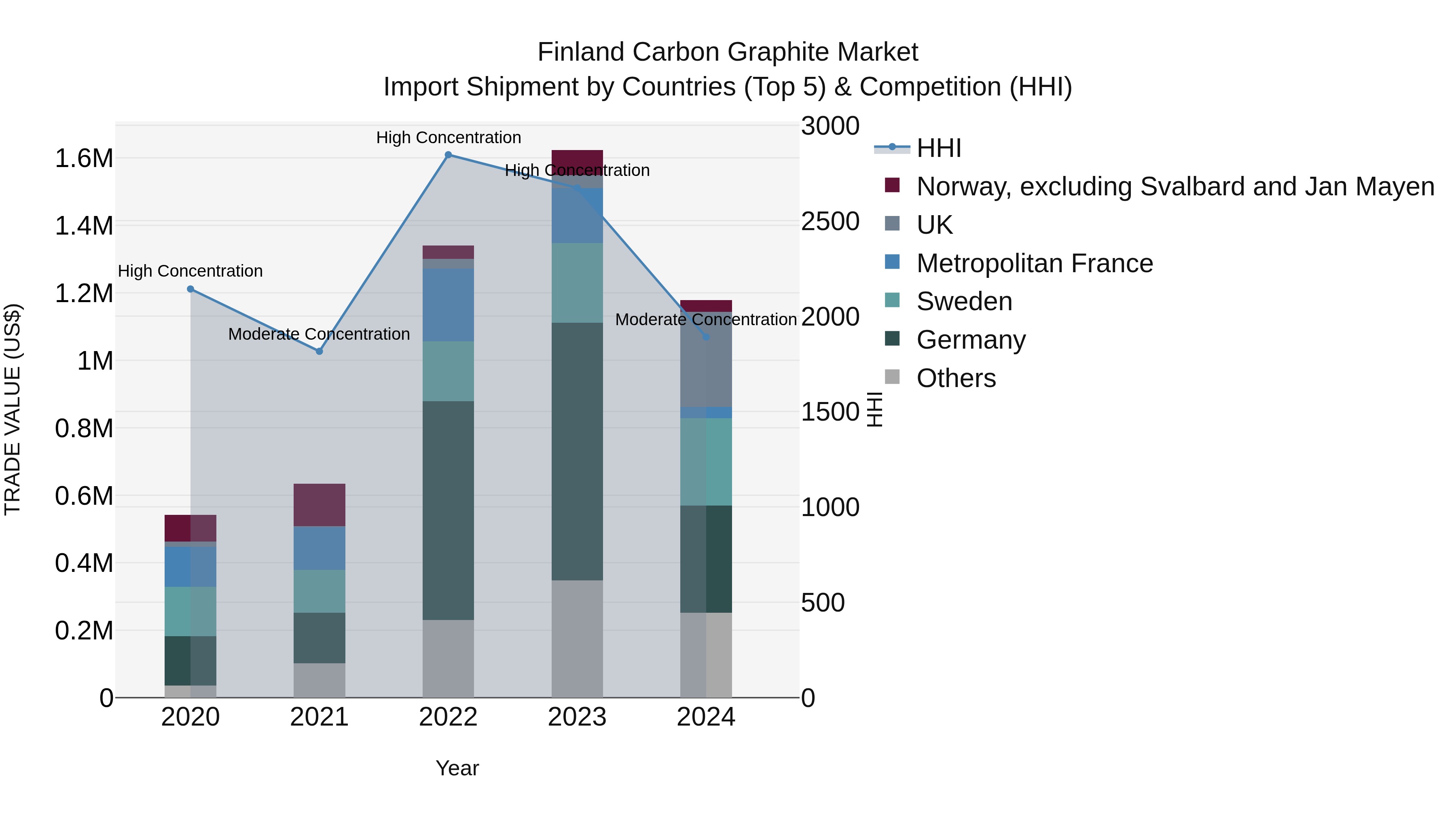 Finland Carbon Graphite Market Top 5 Importing Countries and Market Competition (HHI) Analysis