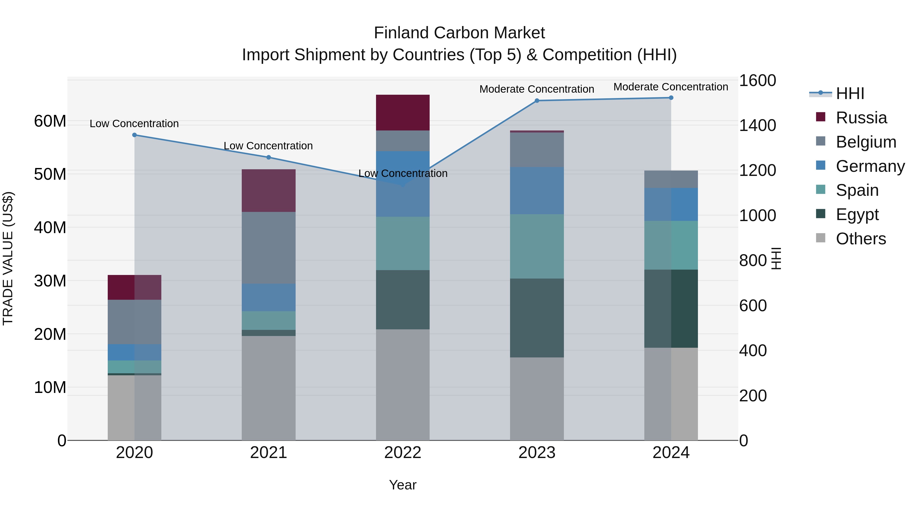 Finland Carbon Market Top 5 Importing Countries and Market Competition (HHI) Analysis
