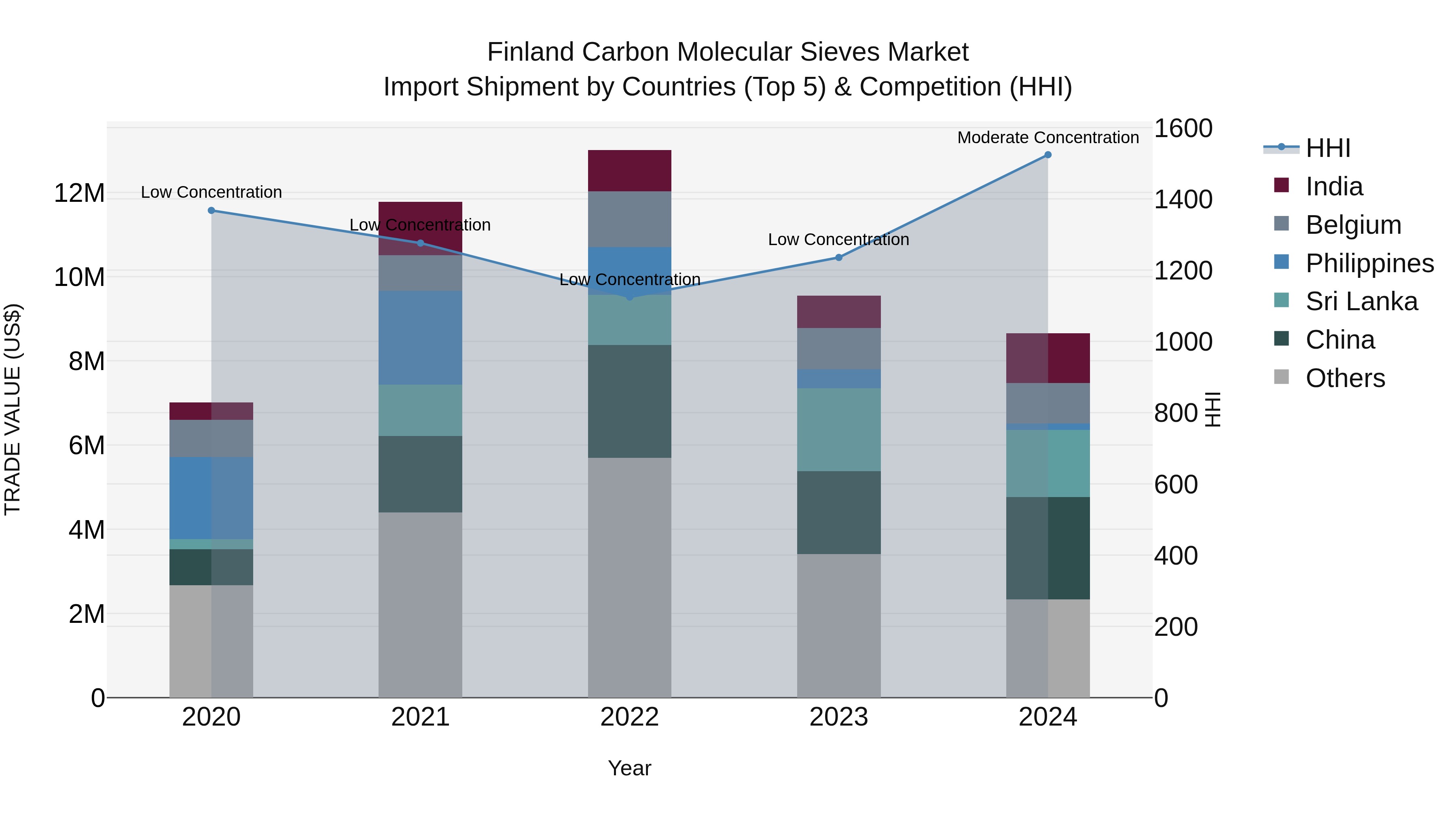 Finland Carbon Molecular Sieves Market Top 5 Importing Countries and Market Competition (HHI) Analysis