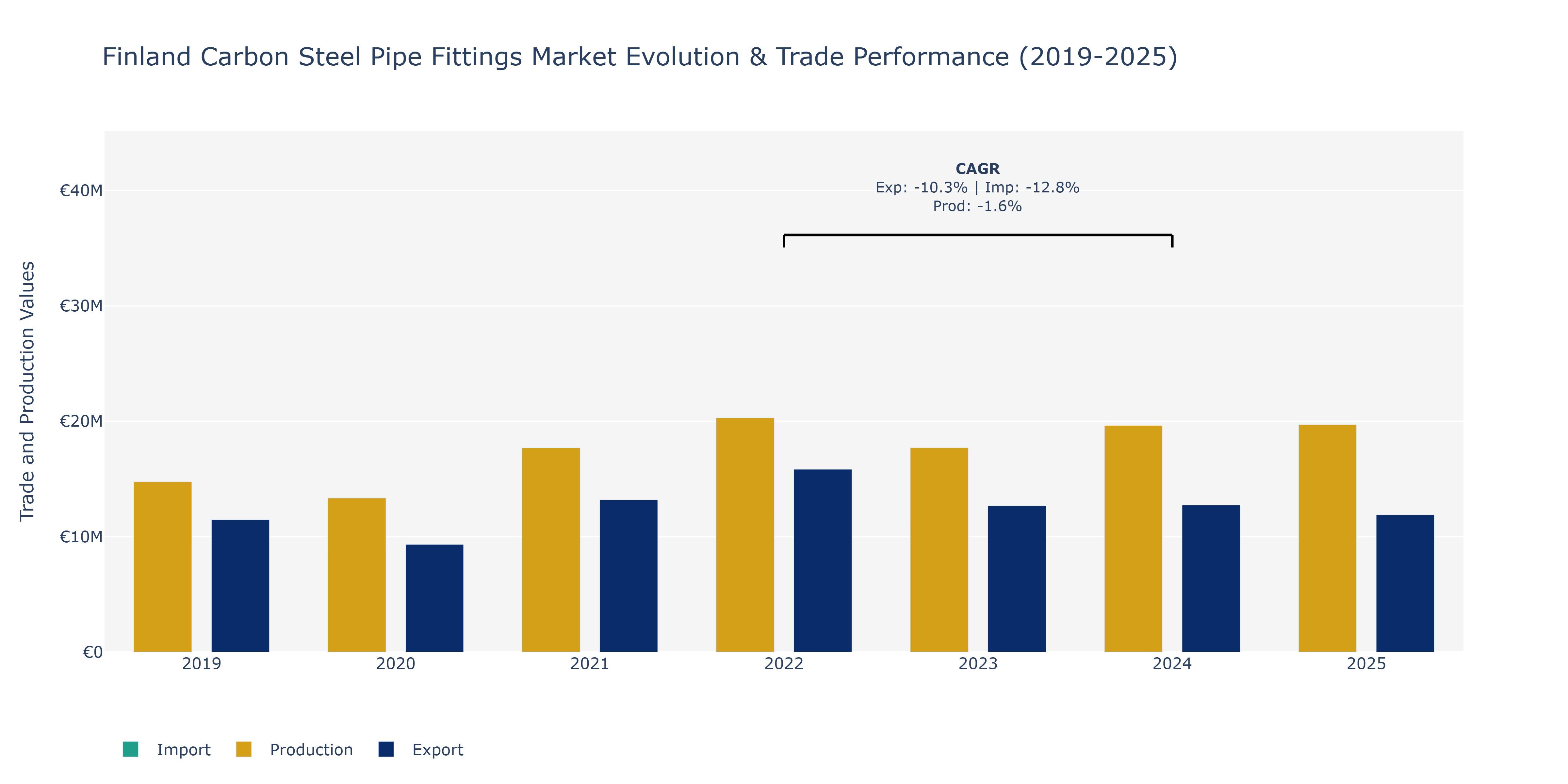 Finland Carbon Steel Pipe Fittings Market: Production & Trade Performance (2019-2025)