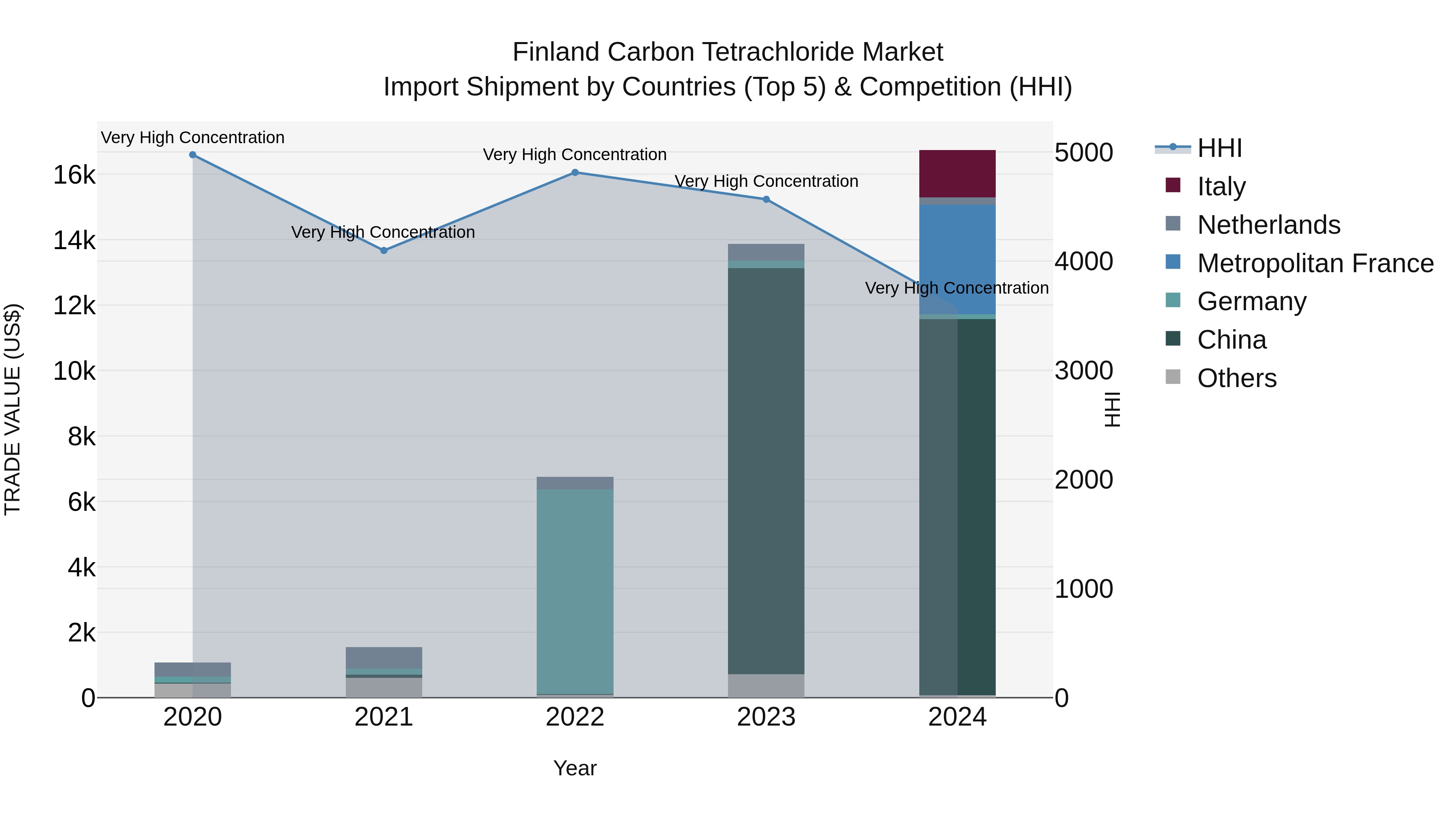 Finland Carbon Tetrachloride Market Top 5 Importing Countries and Market Competition (HHI) Analysis