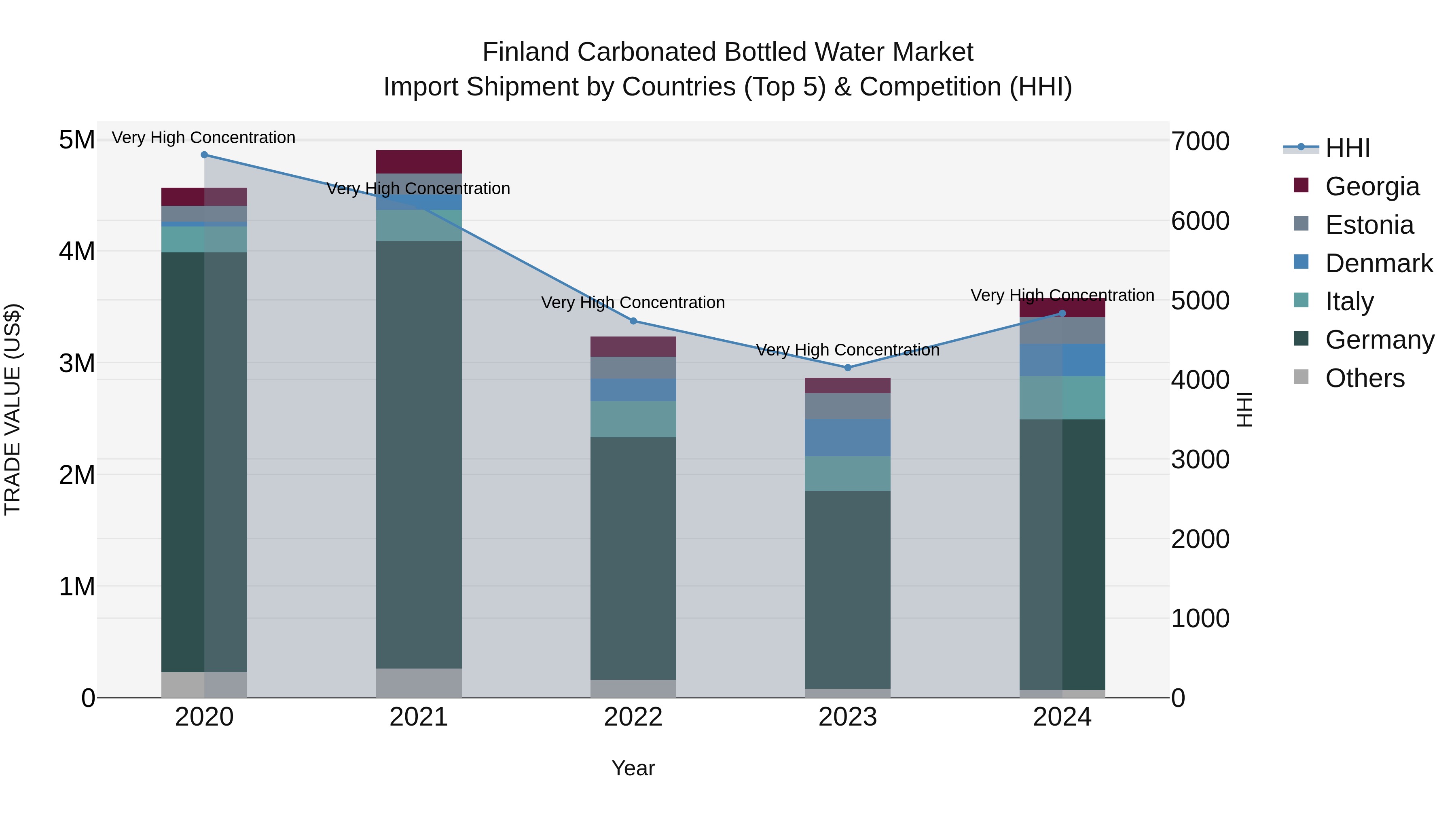 Finland Carbonated Bottled Water Market Top 5 Importing Countries and Market Competition (HHI) Analysis