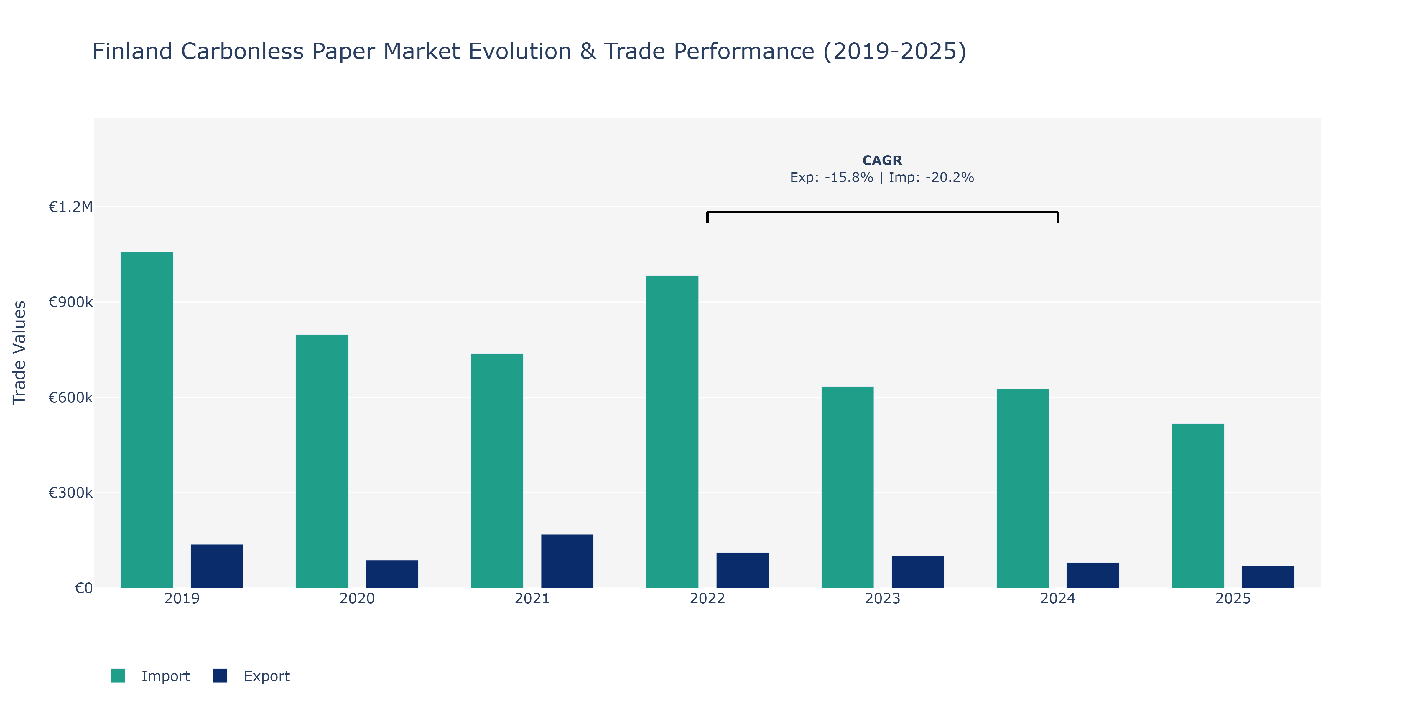 Finland Carbonless Paper Market: Production & Trade Performance (2019-2025)