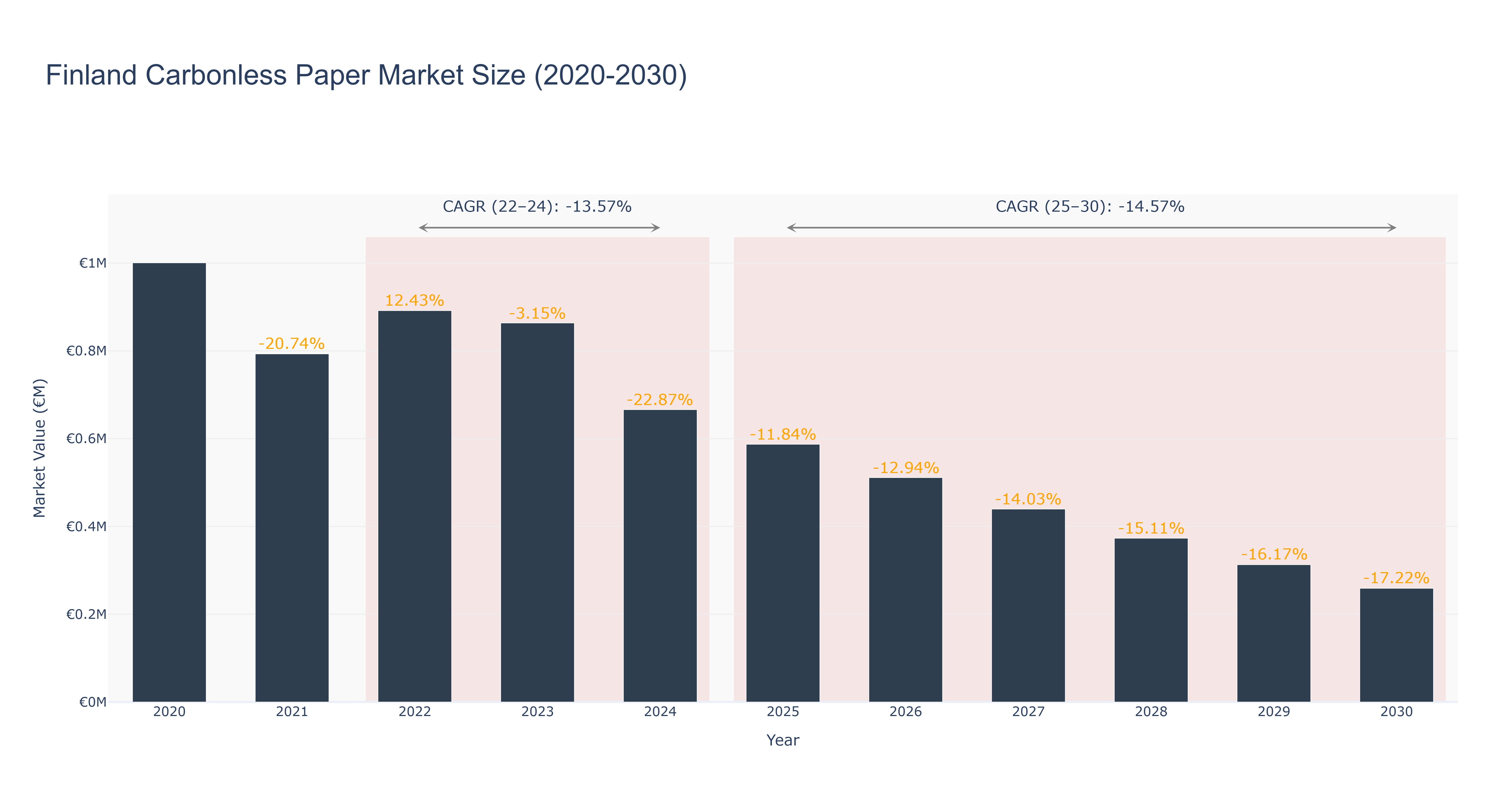 Finland Carbonless Paper Market Size (2020-2030)