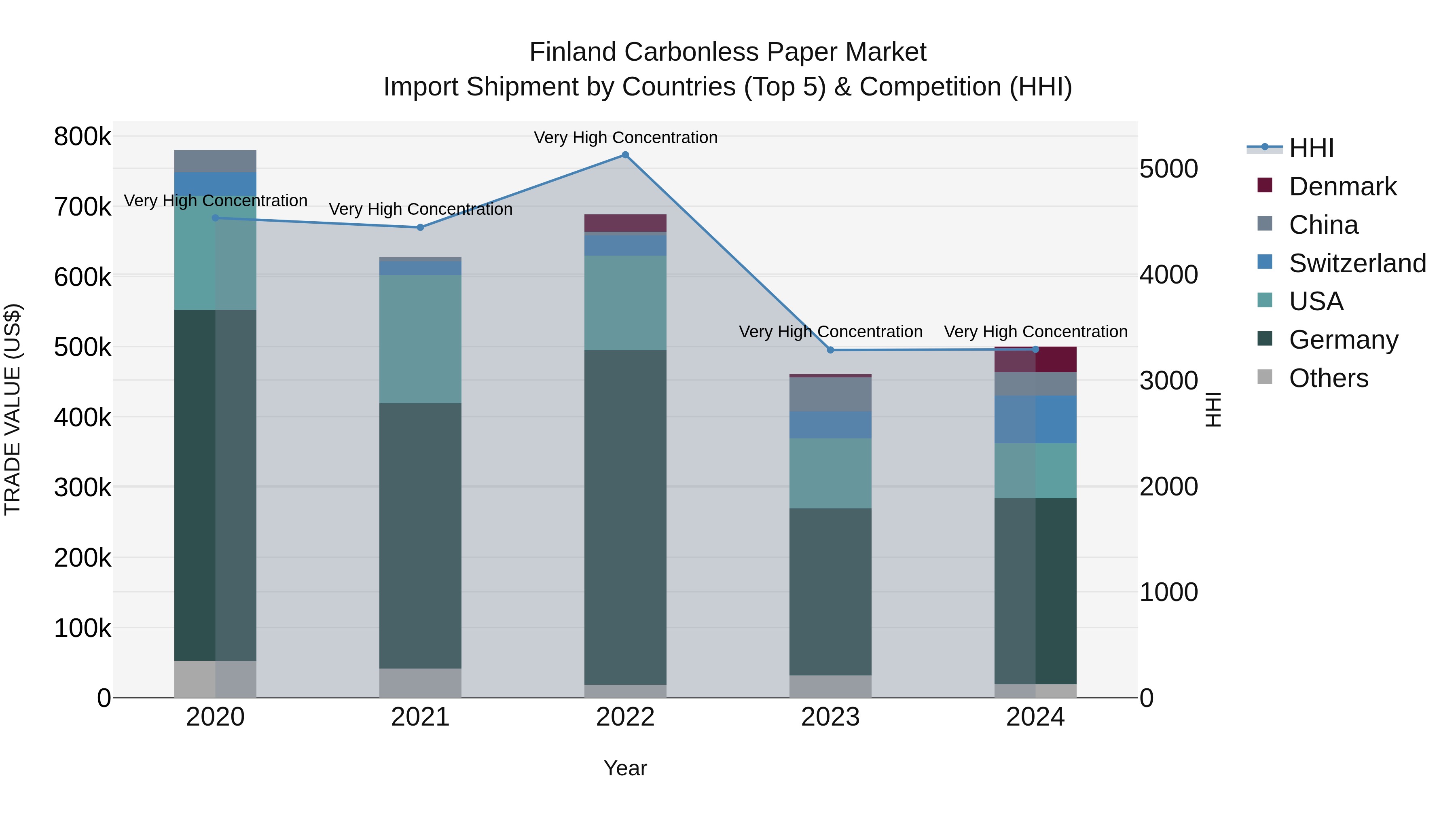 Finland Carbonless Paper Market Top 5 Importing Countries and Market Competition (HHI) Analysis