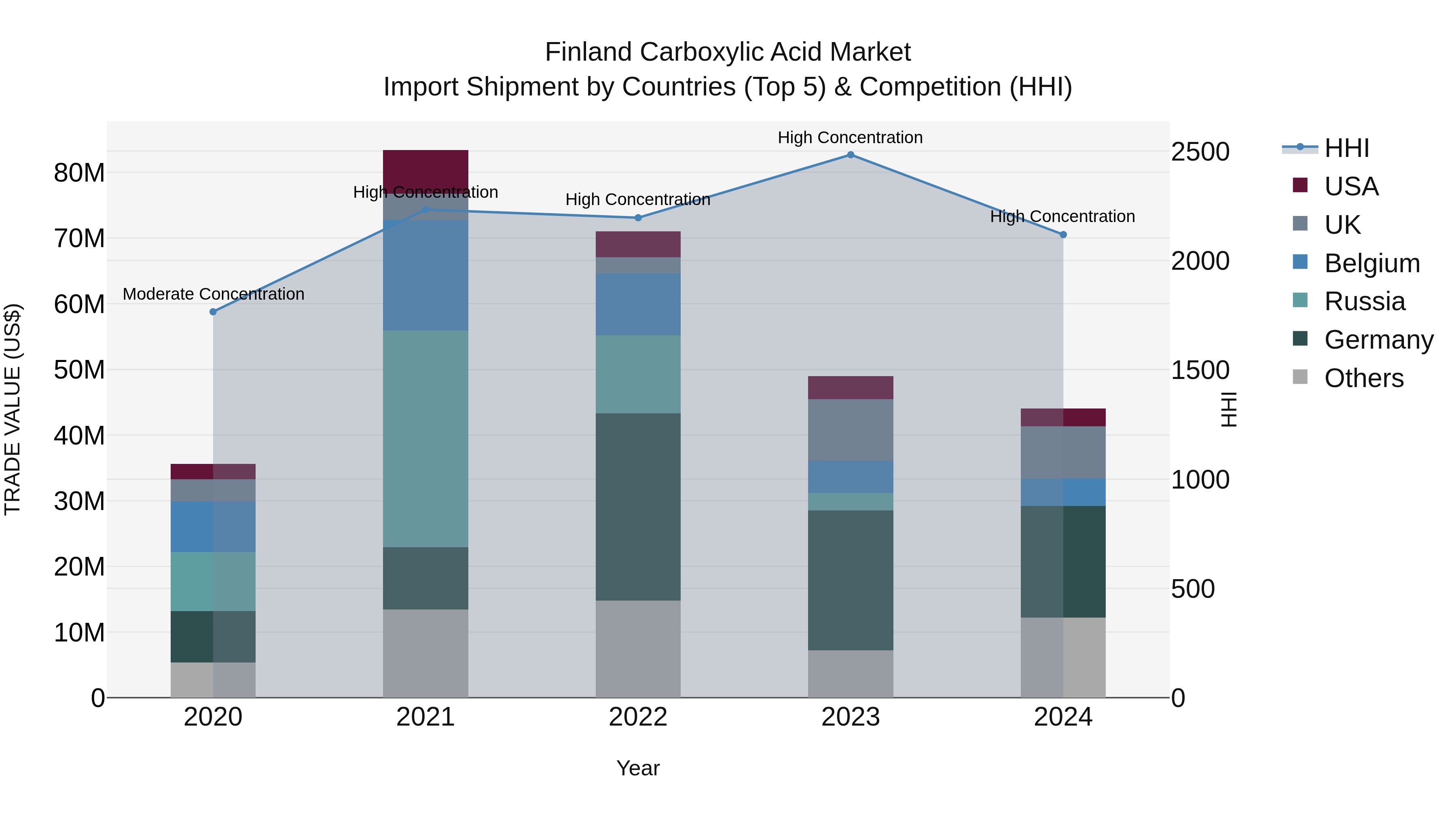 Finland Carboxylic Acid Market Top 5 Importing Countries and Market Competition (HHI) Analysis