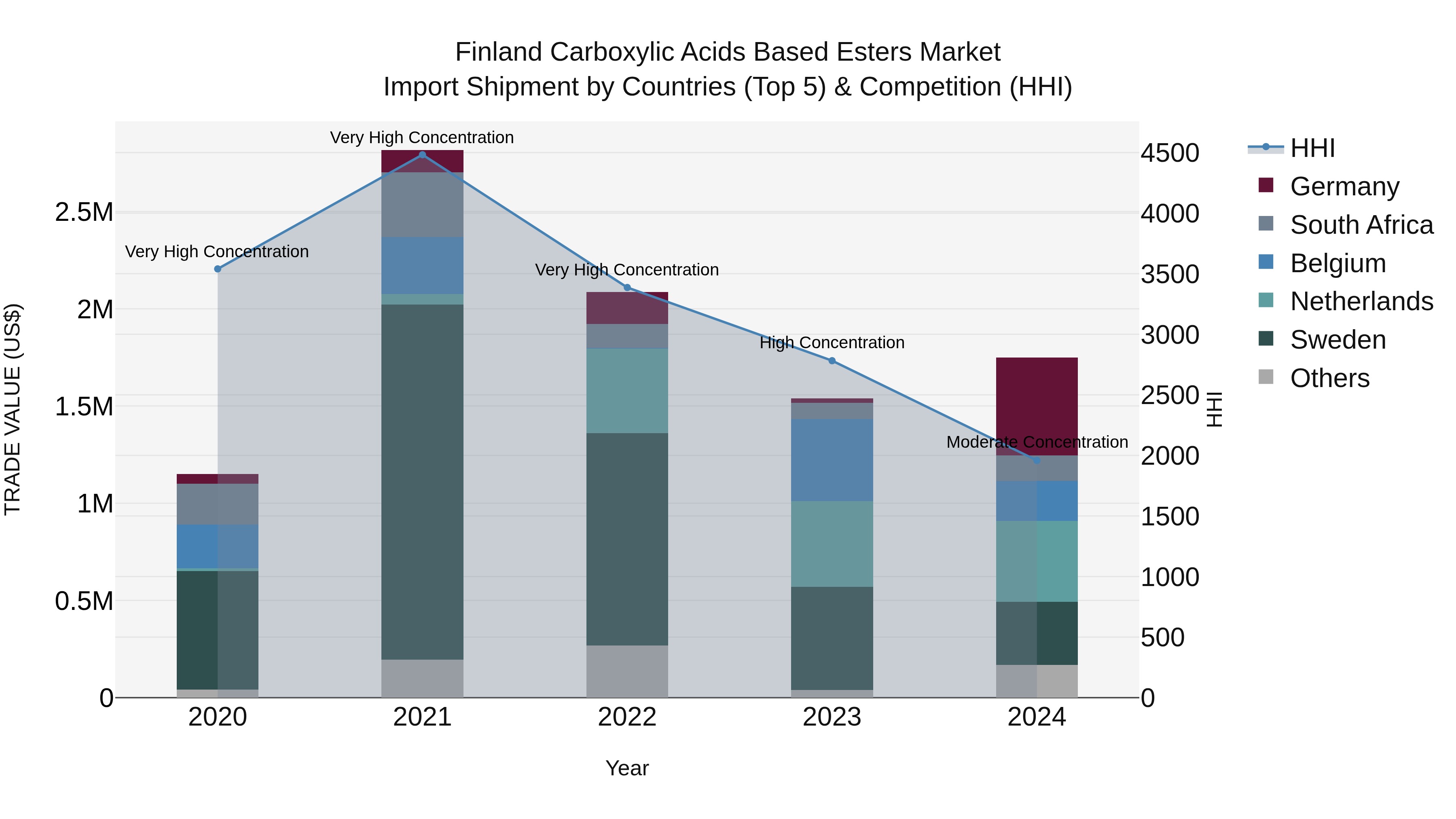 Finland Carboxylic Acids Based Esters Market Top 5 Importing Countries and Market Competition (HHI) Analysis