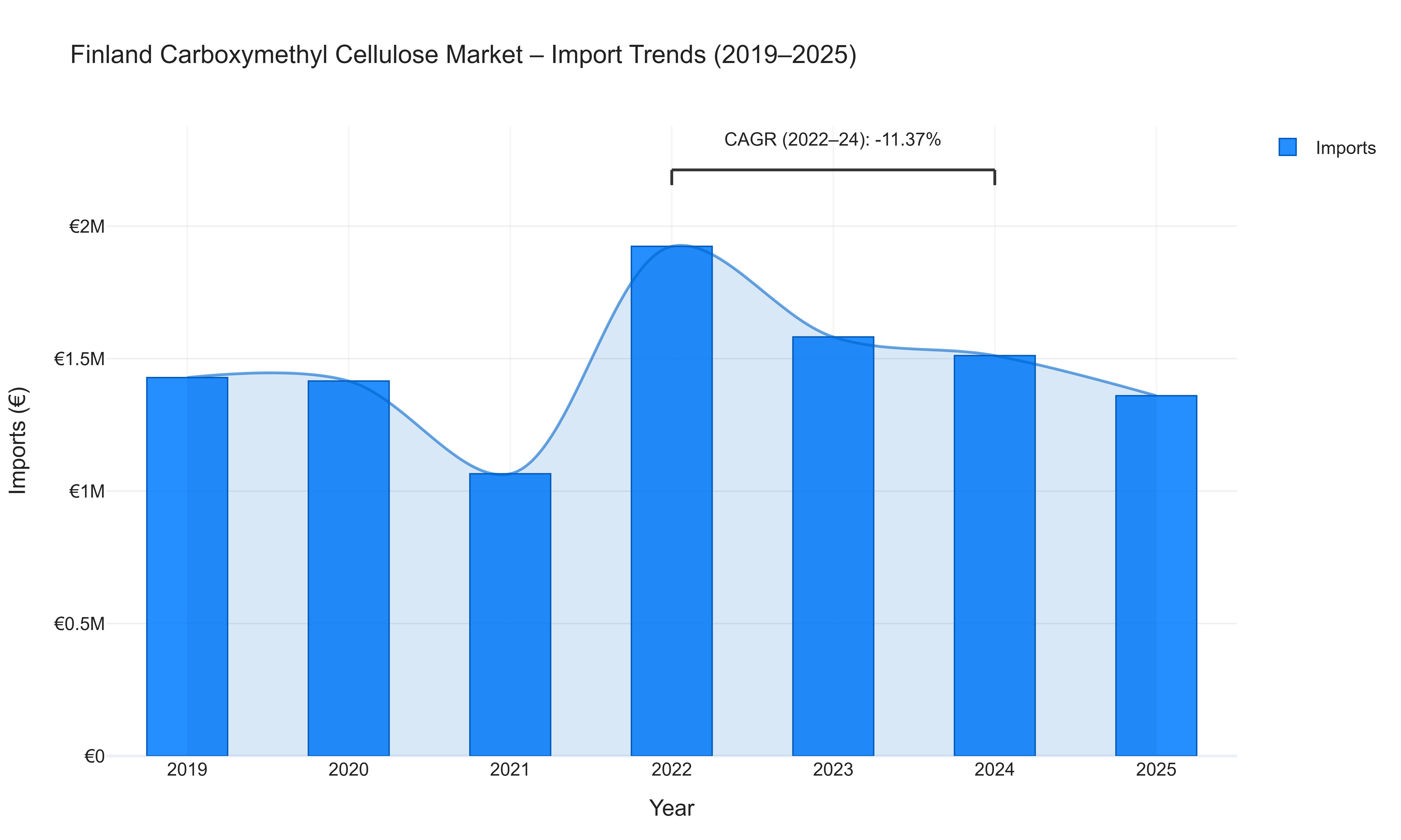Finland Carboxymethyl Cellulose Market - Import Trends (2019-2025)