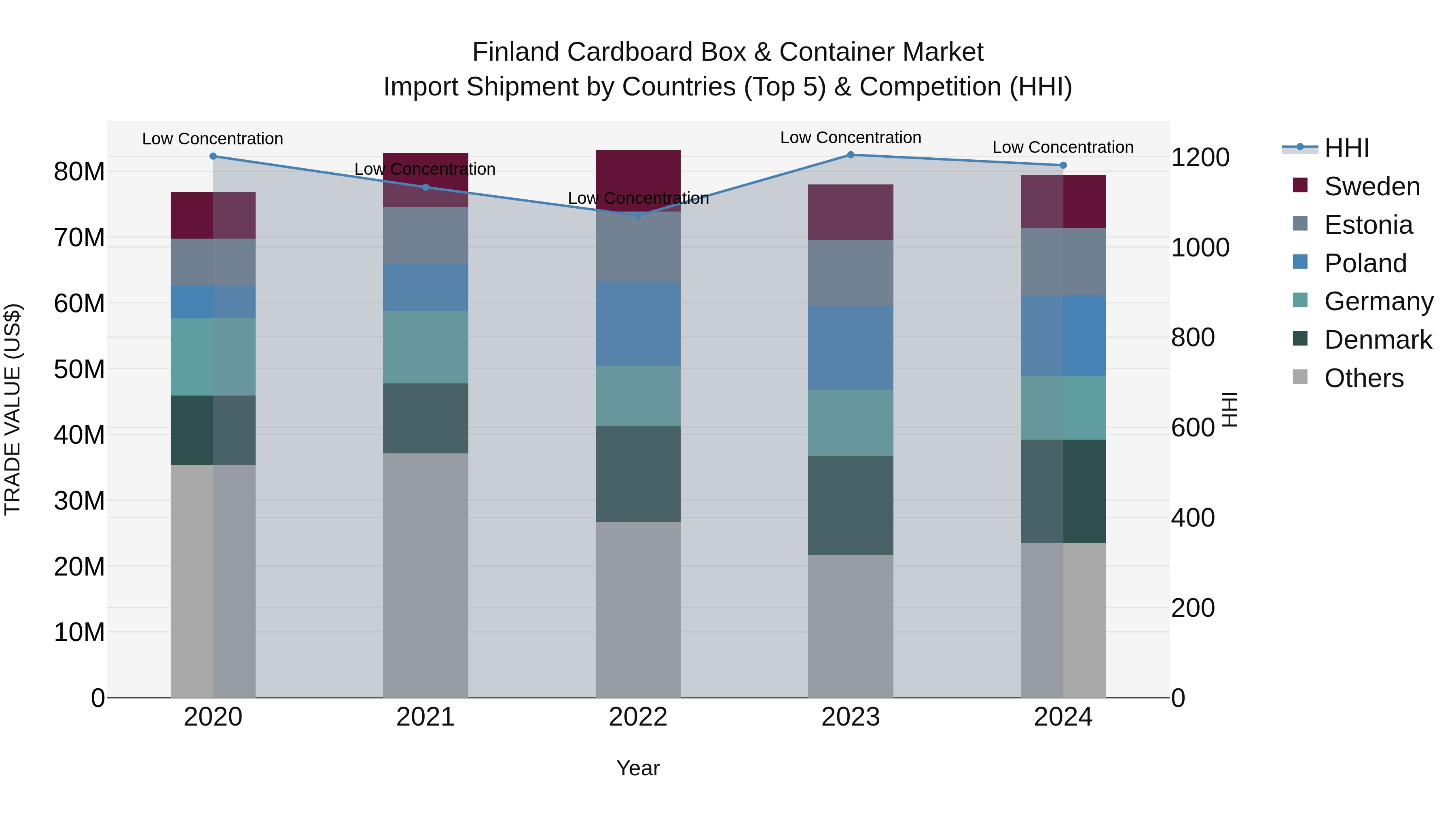 Finland Cardboard Box & Container Market Top 5 Importing Countries and Market Competition (HHI) Analysis