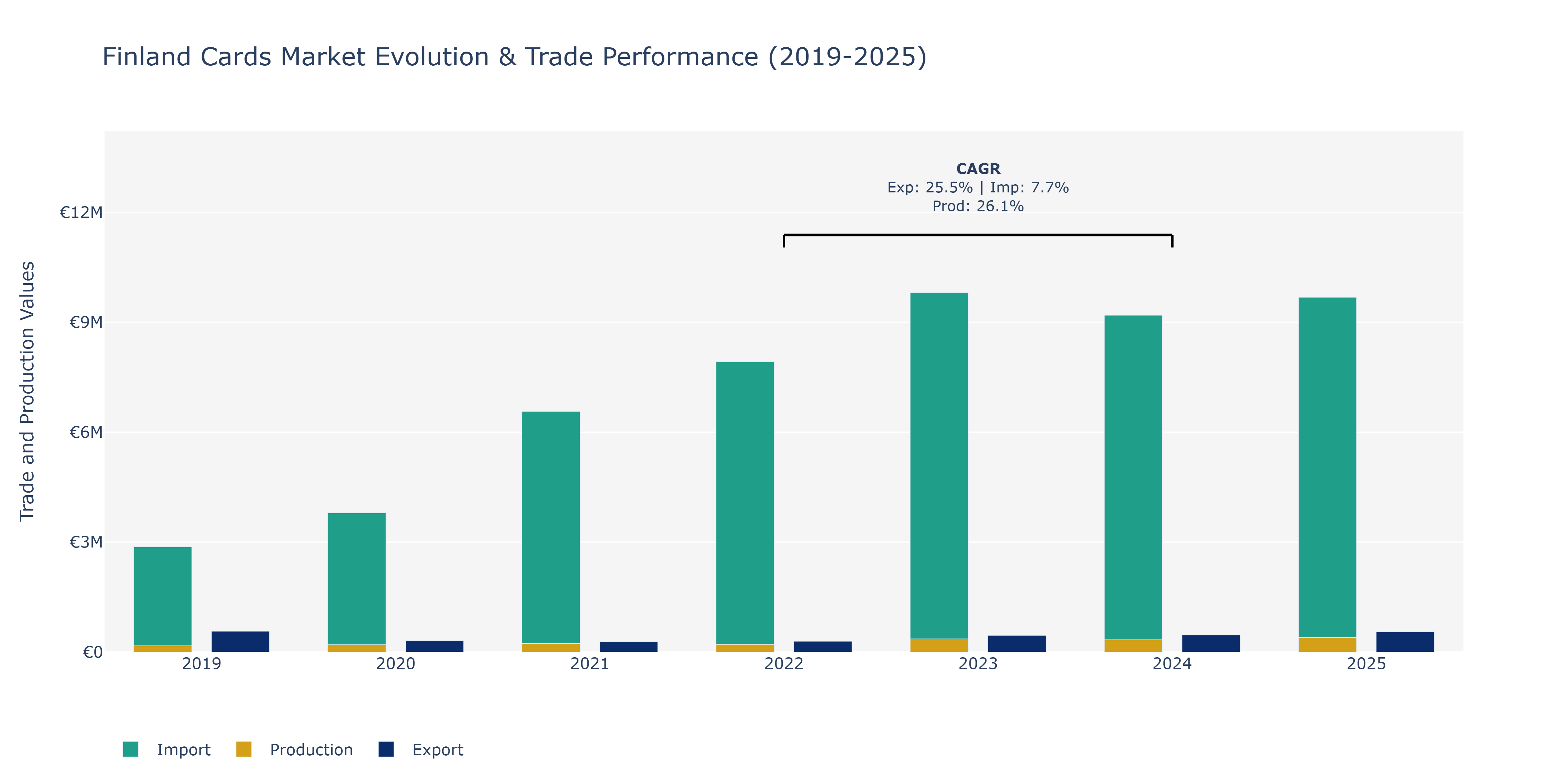 Finland Cards Market: Production & Trade Performance (2019-2025) Size