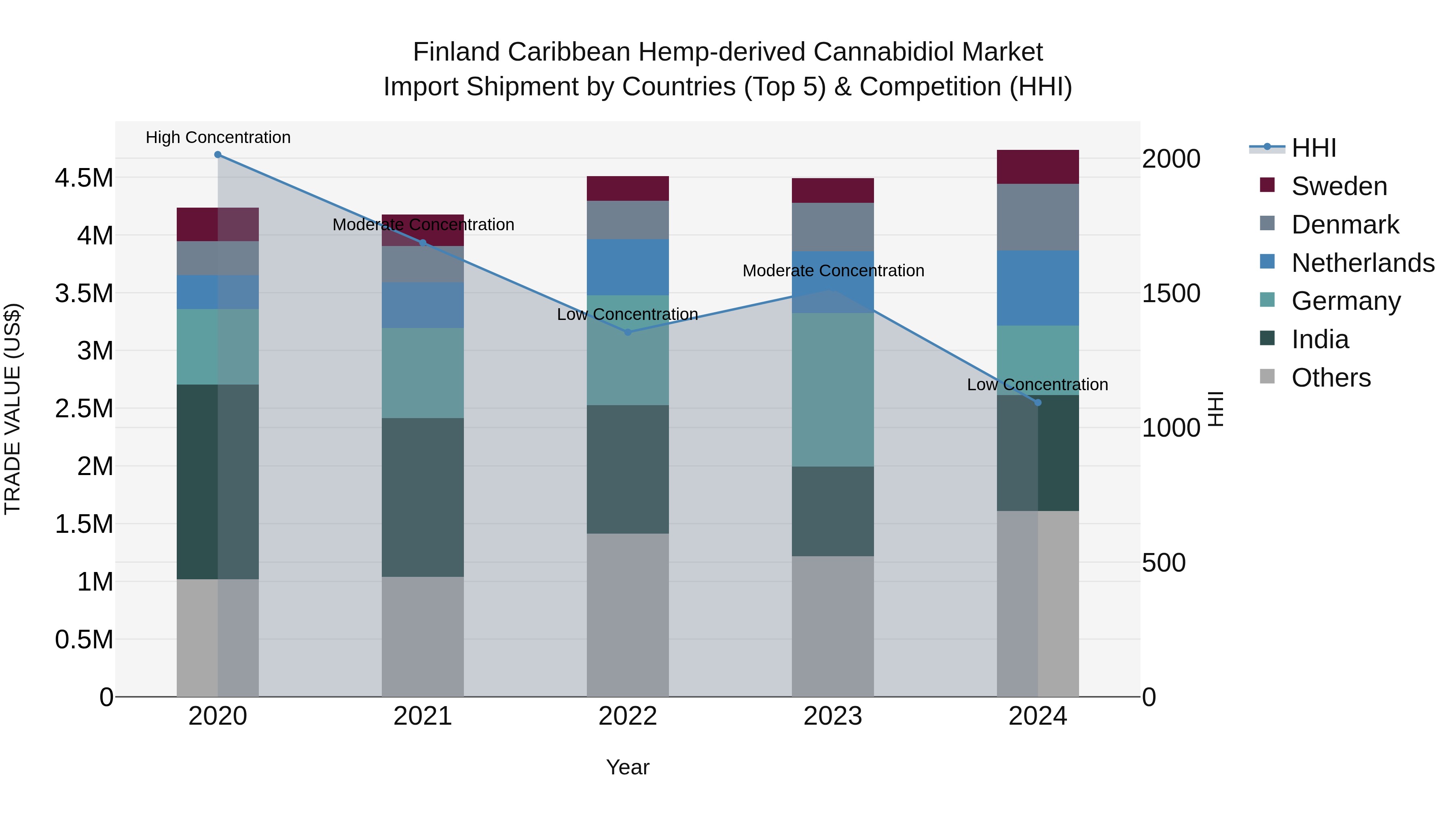 Finland Caribbean Hemp-derived Cannabidiol Market Top 5 Importing Countries and Market Competition (HHI) Analysis