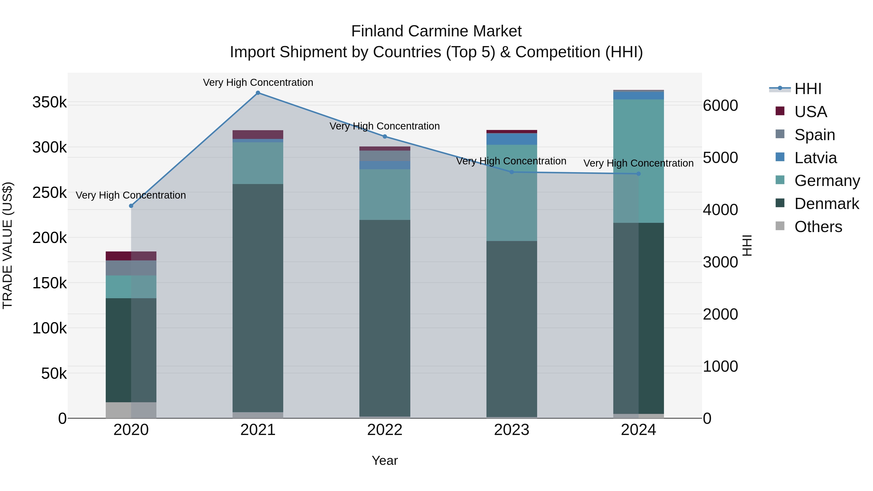 Finland Carmine Market Top 5 Importing Countries and Market Competition (HHI) Analysis