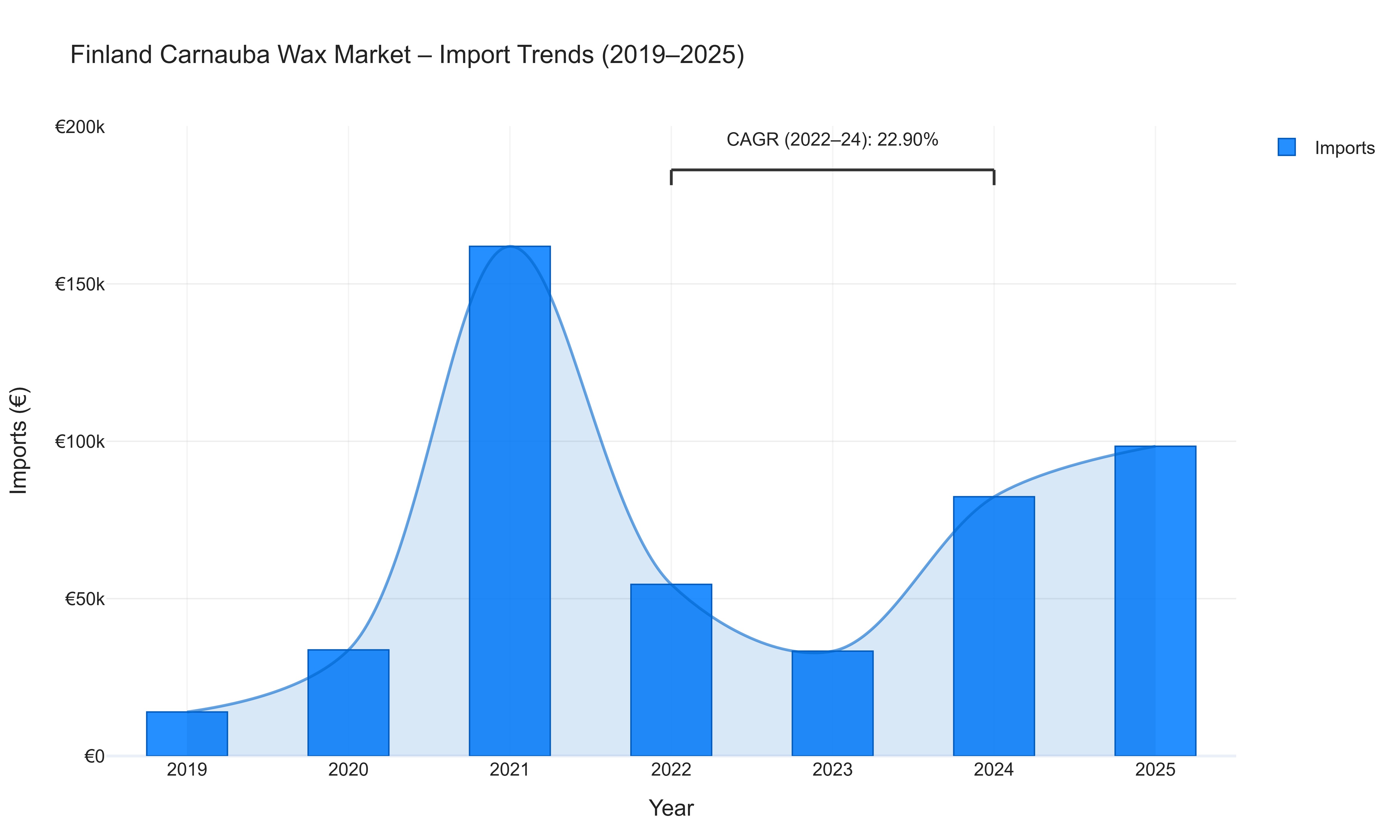 Finland Carnauba Wax Market - Import Trends (2019-2025)