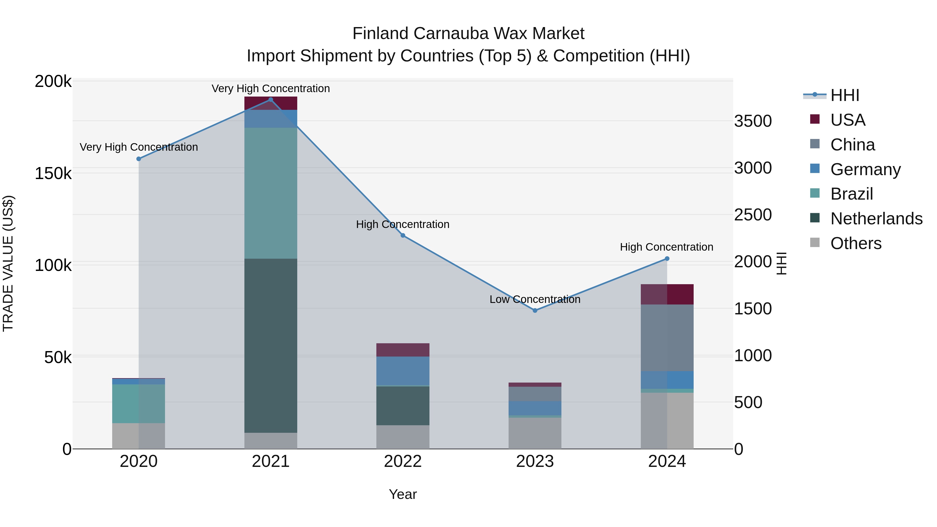 Finland Carnauba Wax Market Top 5 Importing Countries and Market Competition (HHI) Analysis