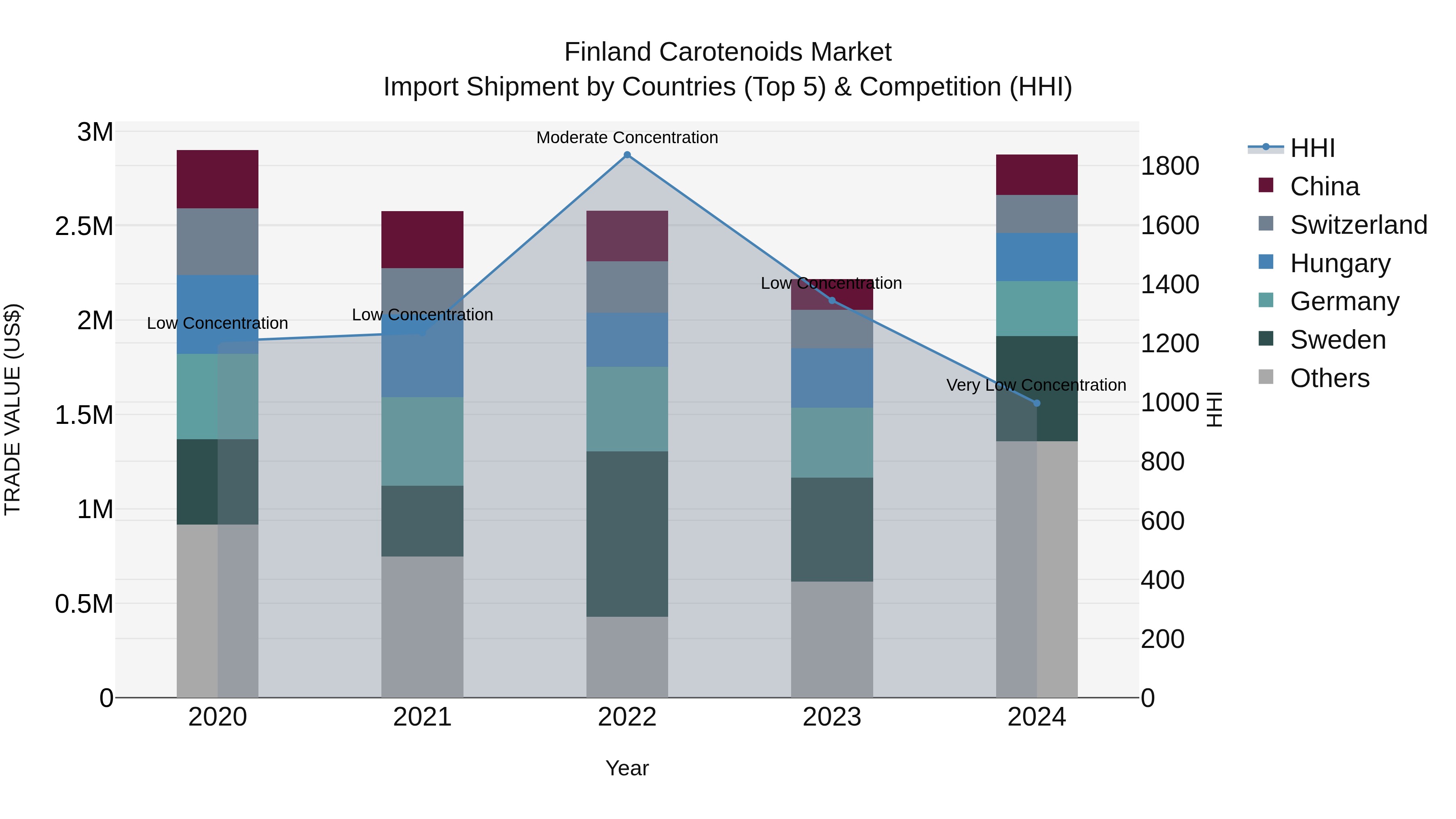 Finland Carotenoids Market Top 5 Importing Countries and Market Competition (HHI) Analysis