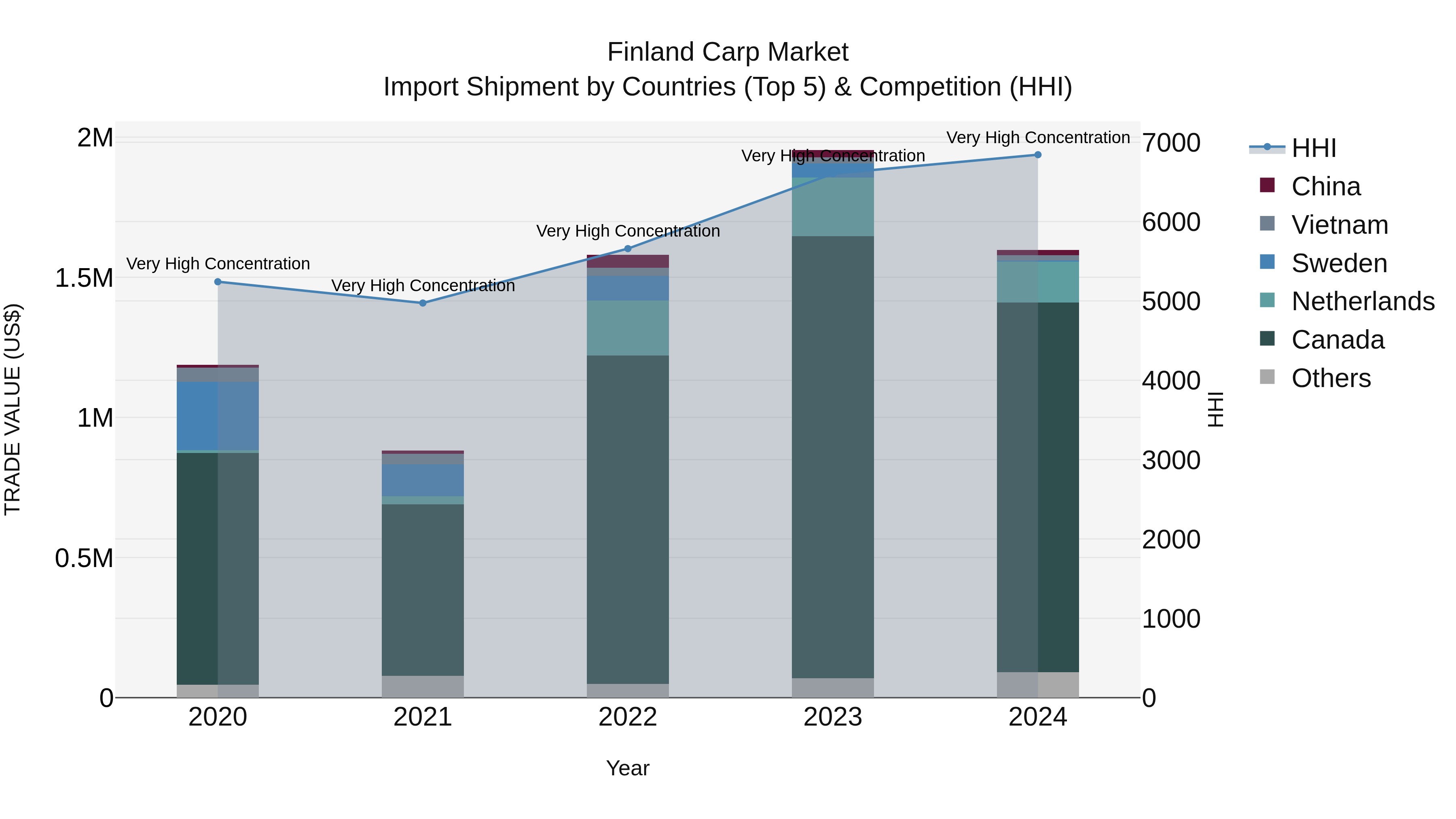 Finland Carp Market Top 5 Importing Countries and Market Competition (HHI) Analysis