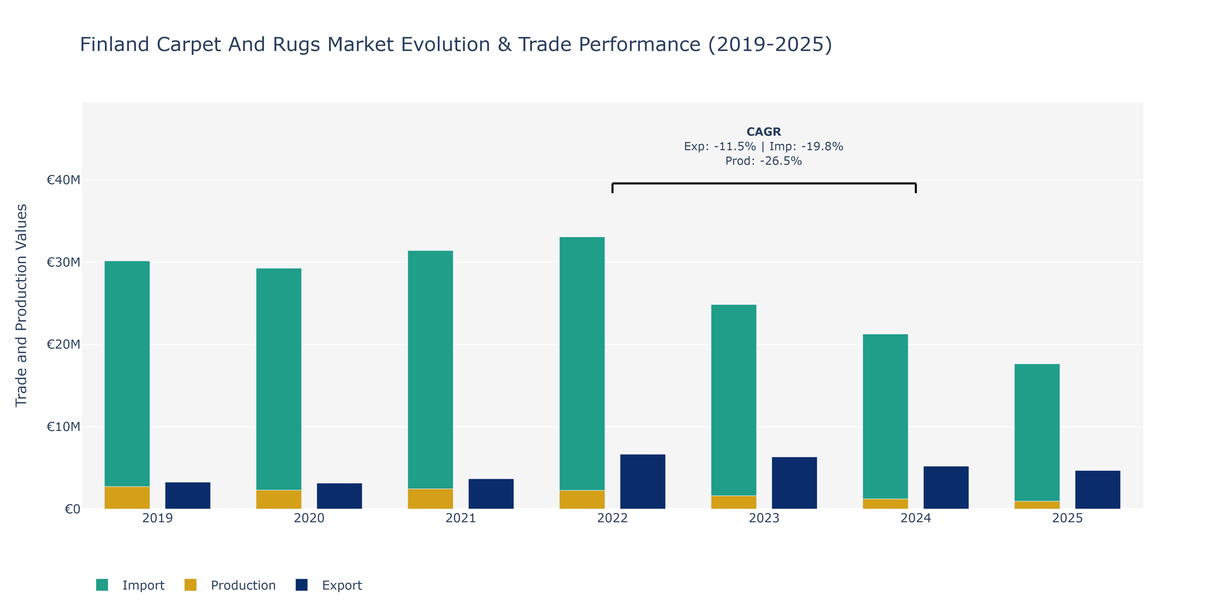 Finland Carpet And Rugs Market: Production & Trade Performance (2019-2025) Size