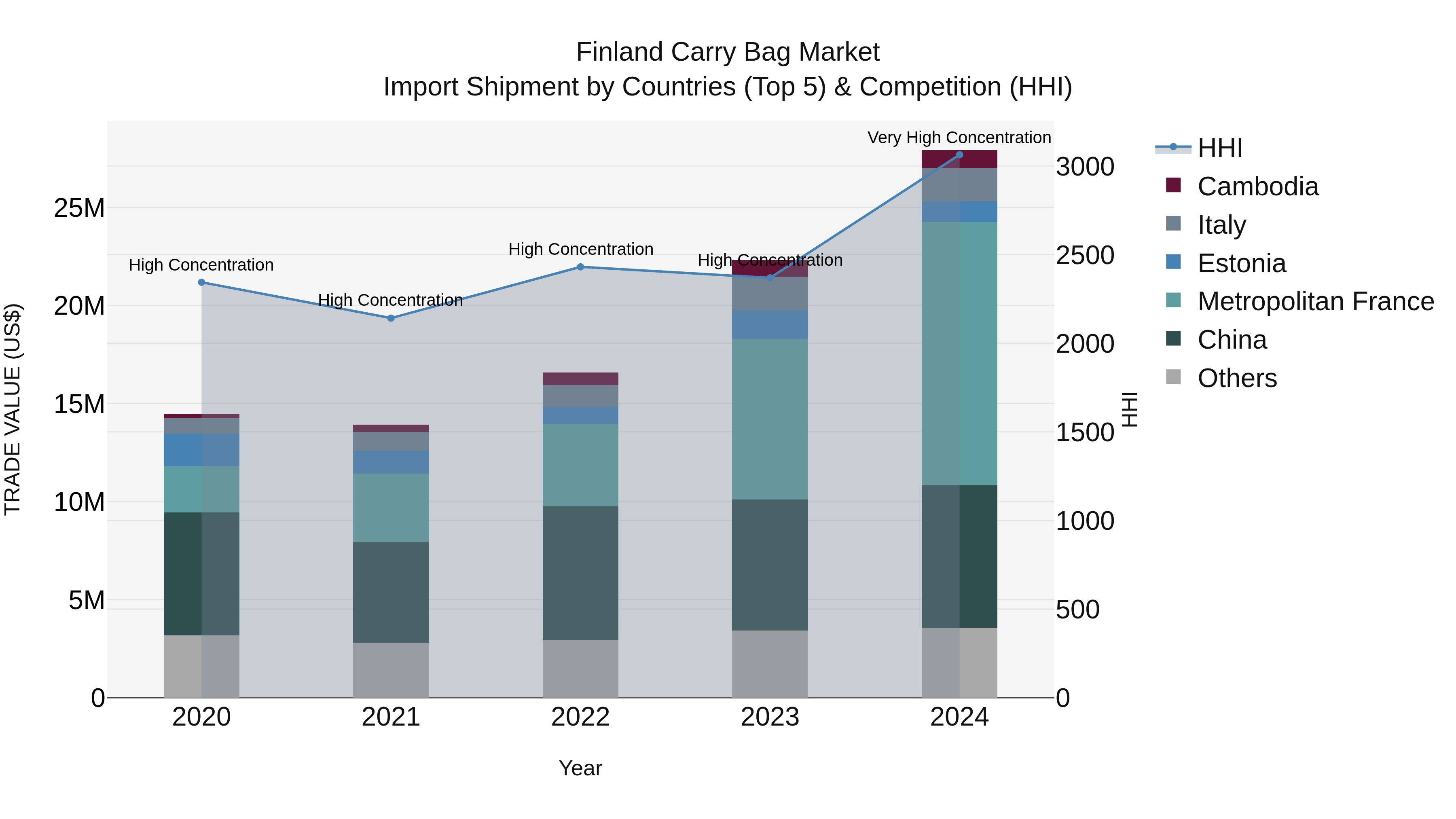 Finland Carry Bag Market Top 5 Importing Countries and Market Competition (HHI) Analysis