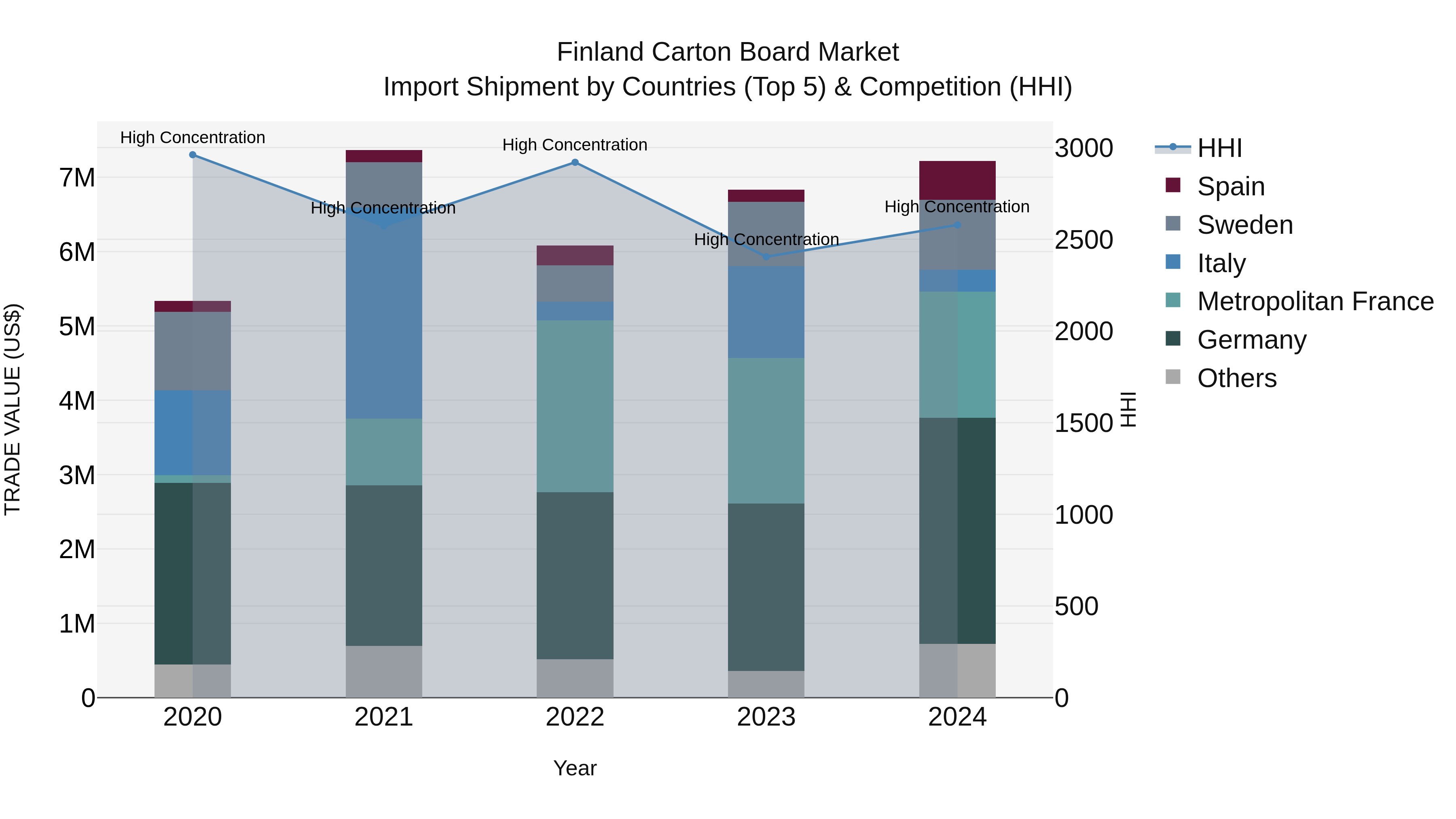 Finland Carton Board Market Top 5 Importing Countries and Market Competition (HHI) Analysis