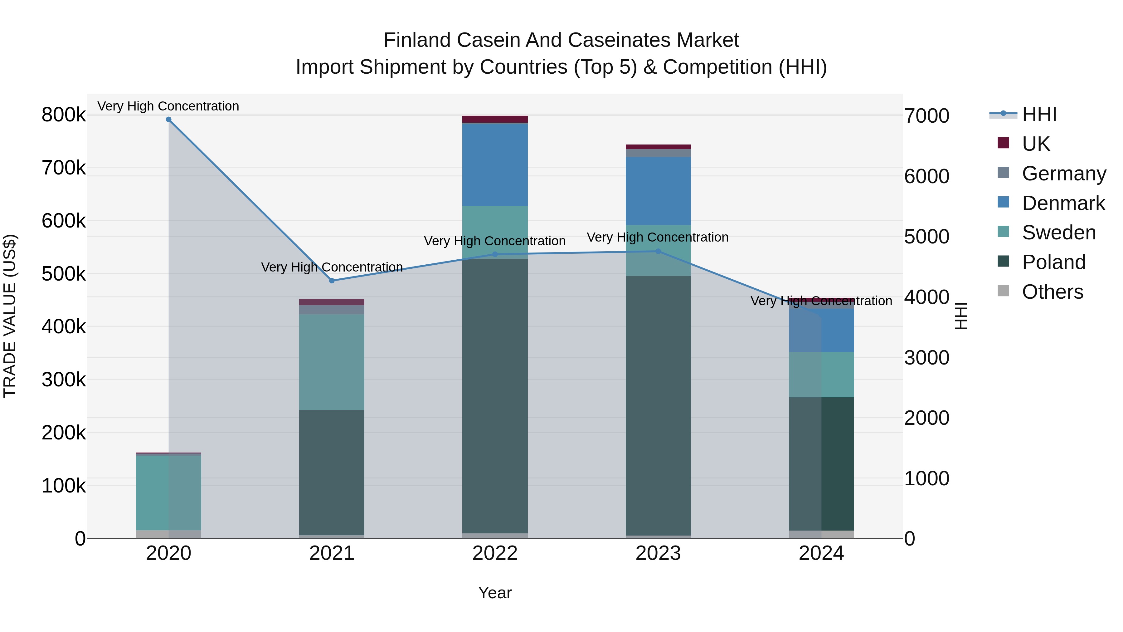 Finland Casein and Caseinates Market Top 5 Importing Countries and Market Competition (HHI) Analysis