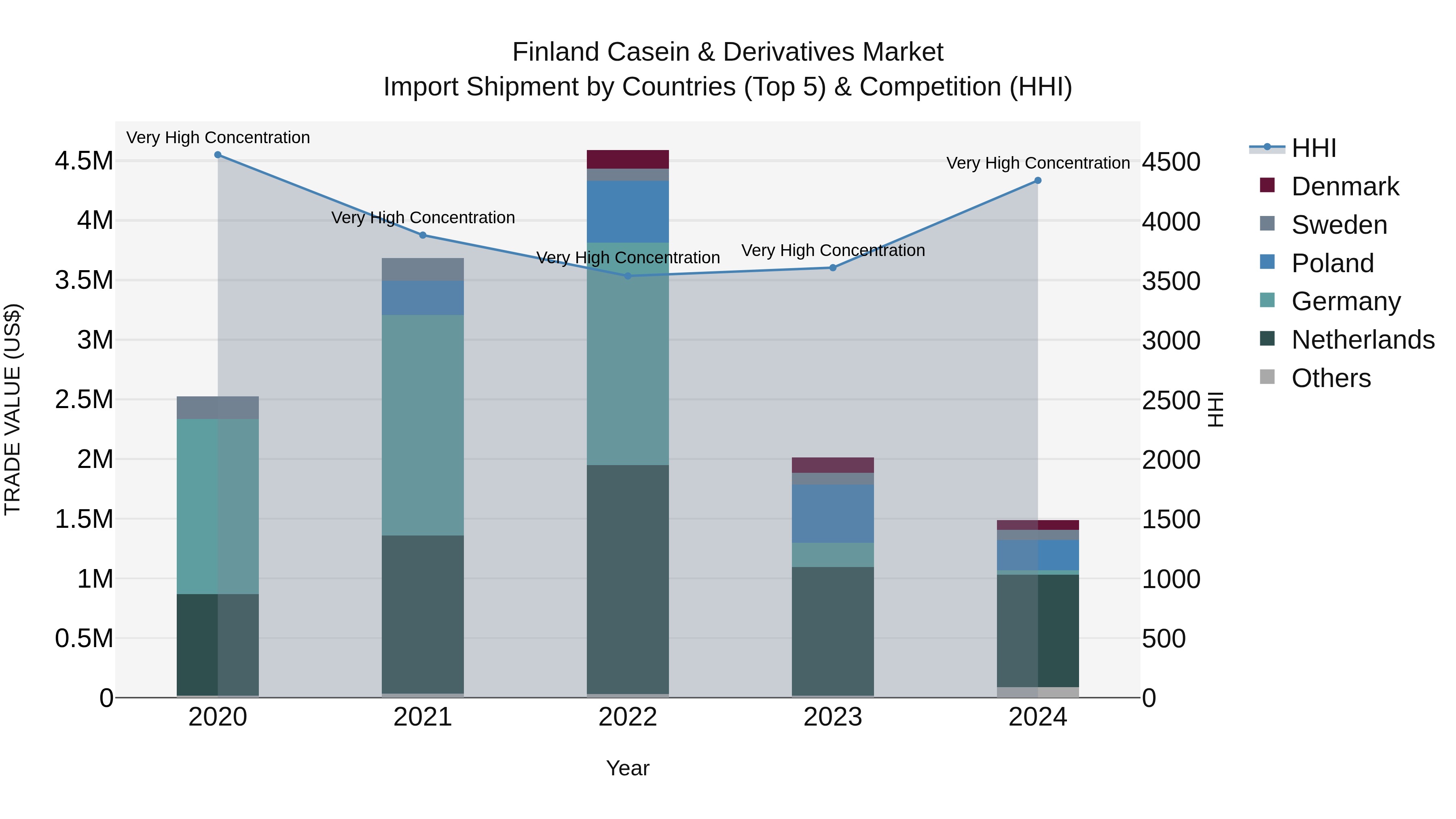 Finland Casein & Derivatives Market Top 5 Importing Countries and Market Competition (HHI) Analysis