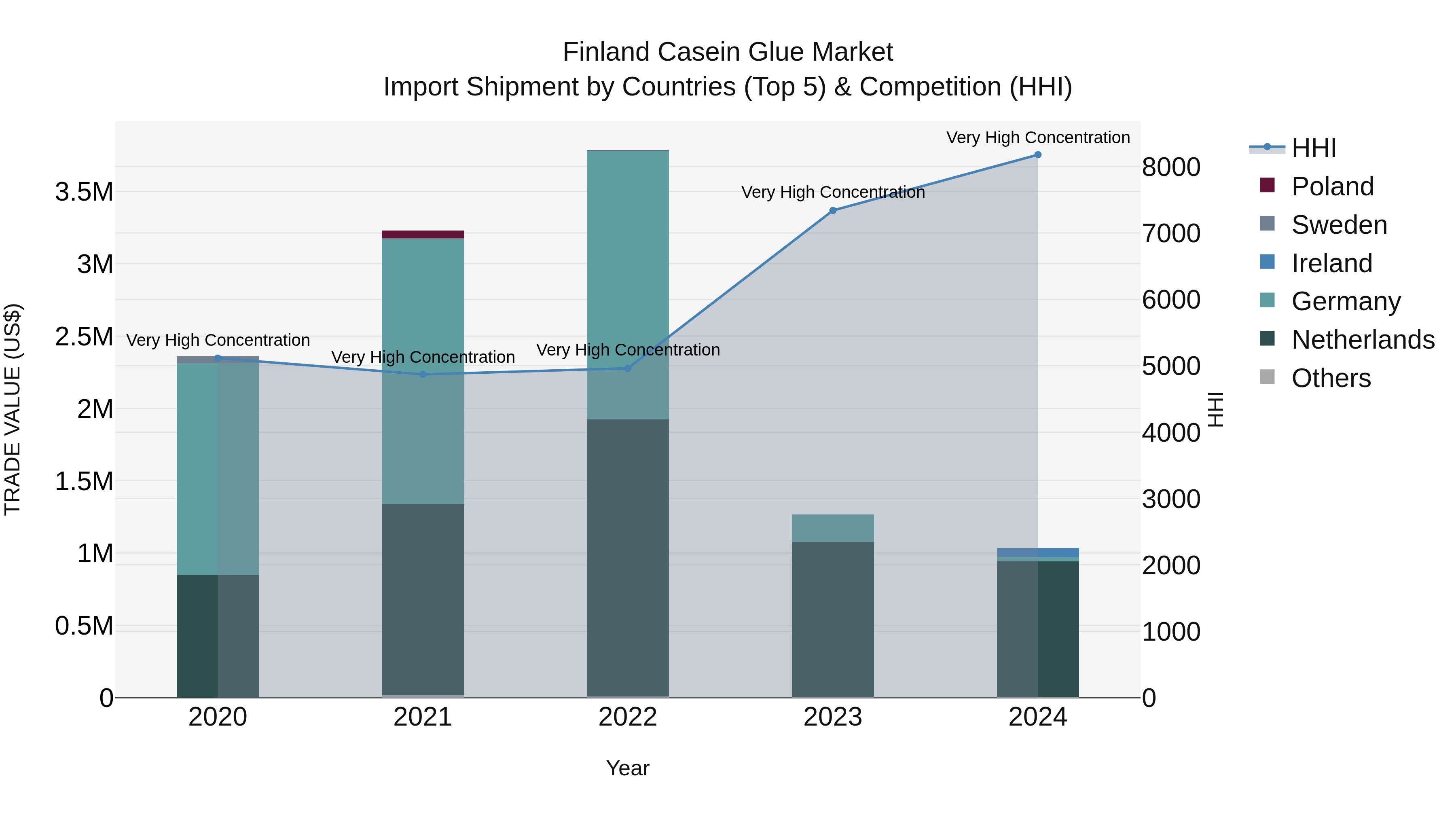 Finland Casein Glue Market Top 5 Importing Countries and Market Competition (HHI) Analysis