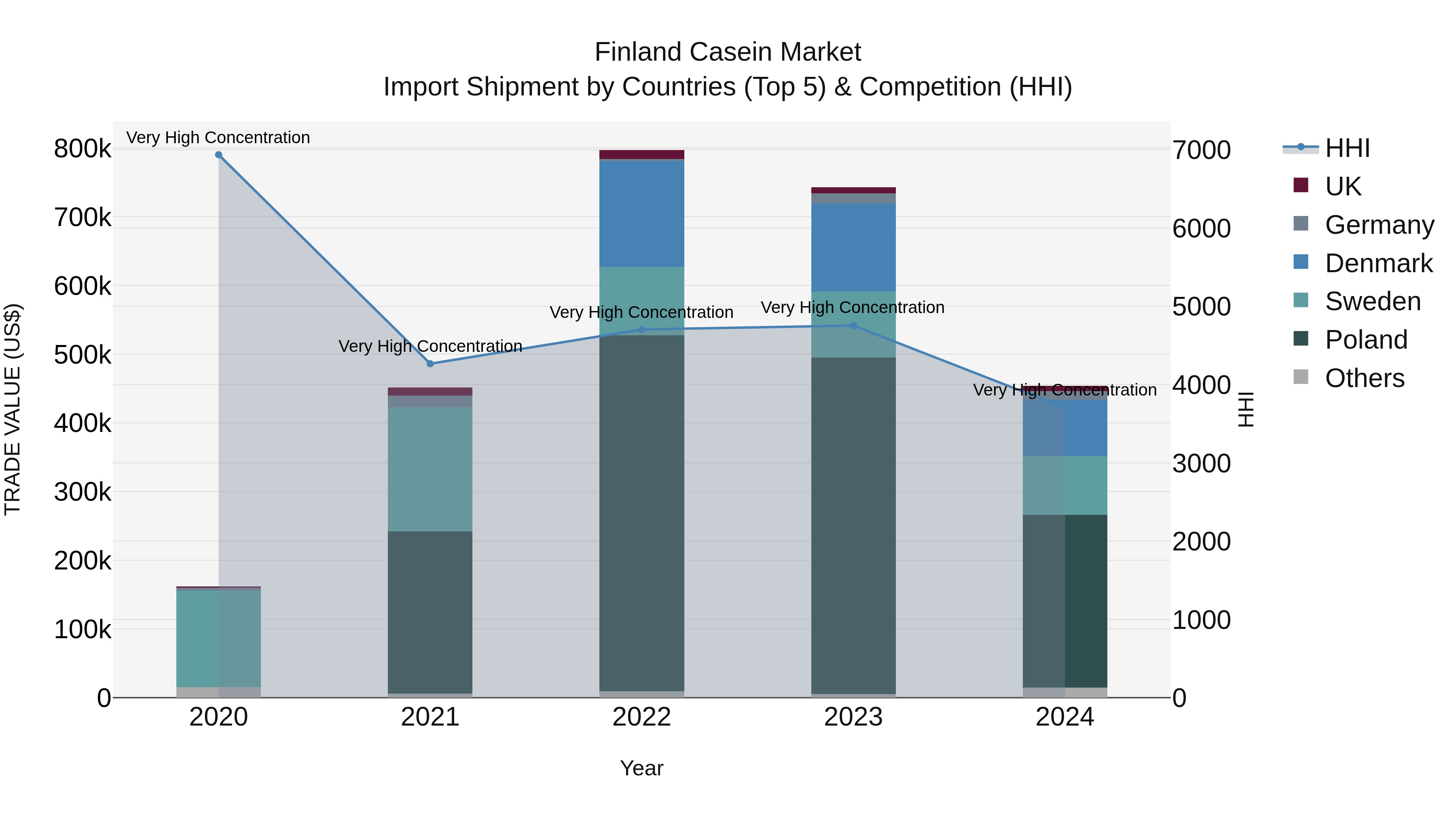 Finland Casein Market Top 5 Importing Countries and Market Competition (HHI) Analysis