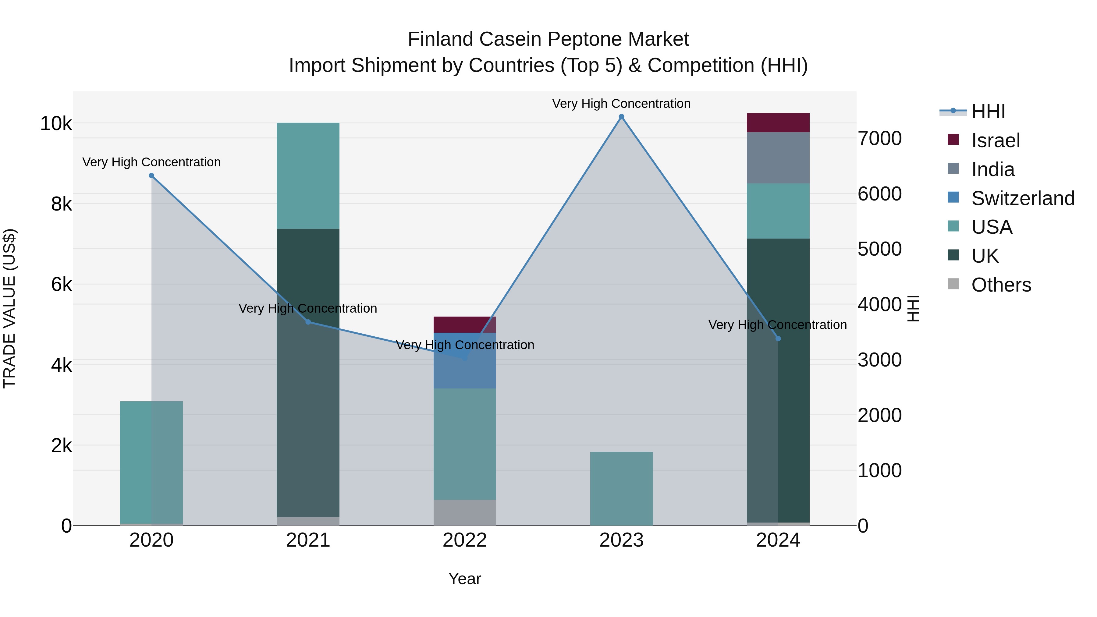 Finland Casein Peptone Market Top 5 Importing Countries and Market Competition (HHI) Analysis