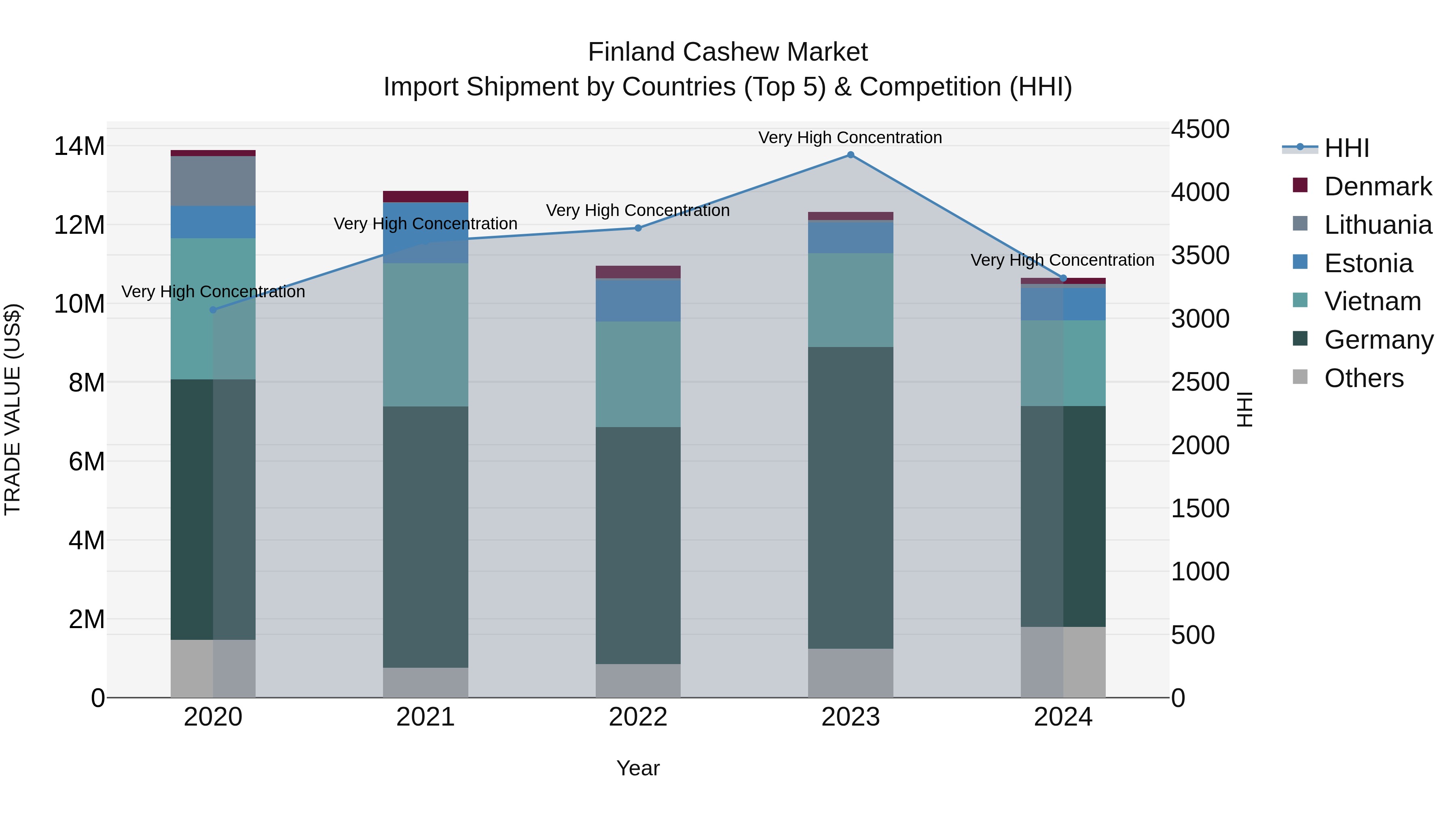 Finland Cashew Market Top 5 Importing Countries and Market Competition (HHI) Analysis