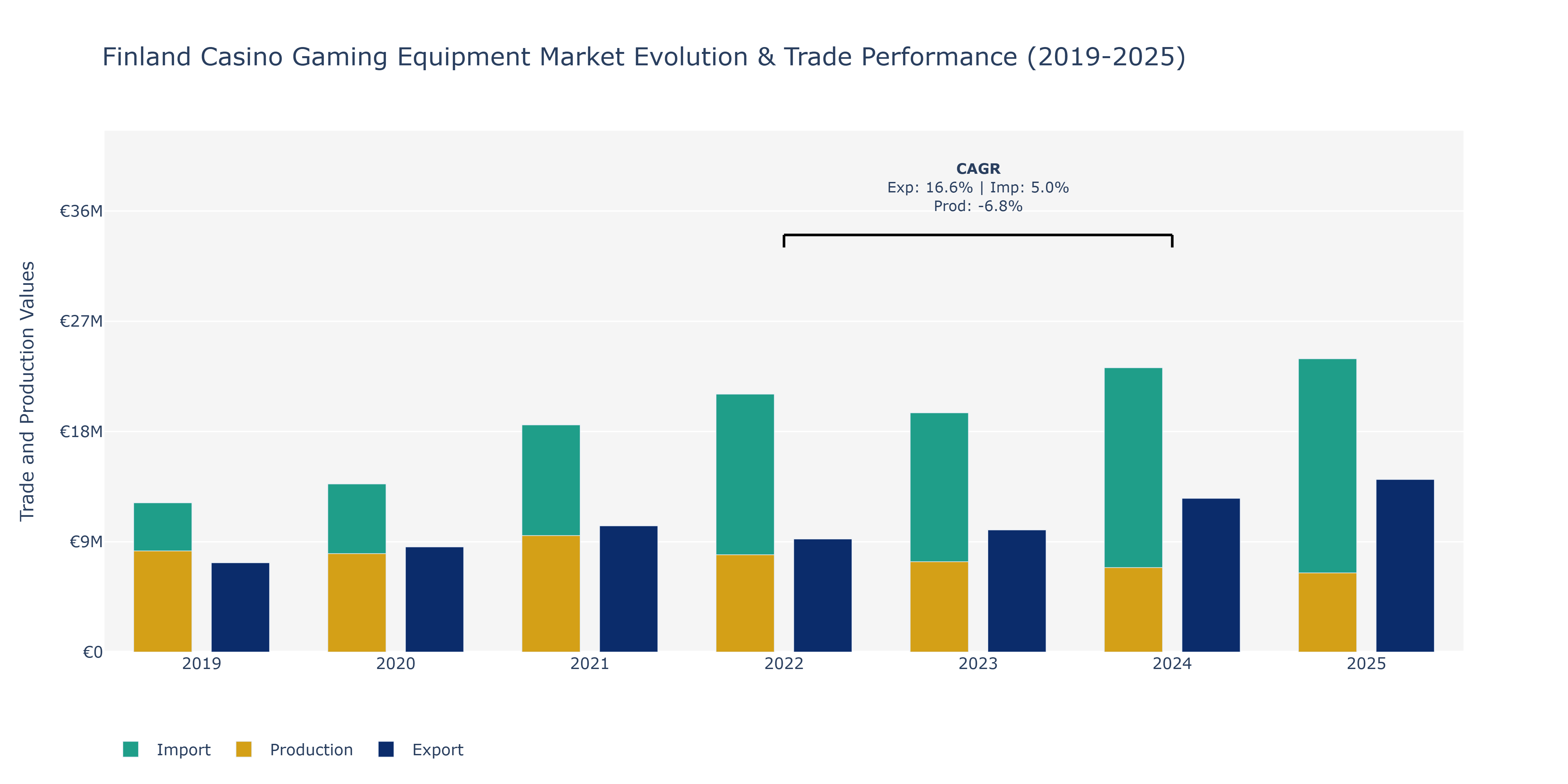 Finland Casino Gaming Equipment Market: Production & Trade Performance (2019-2025)