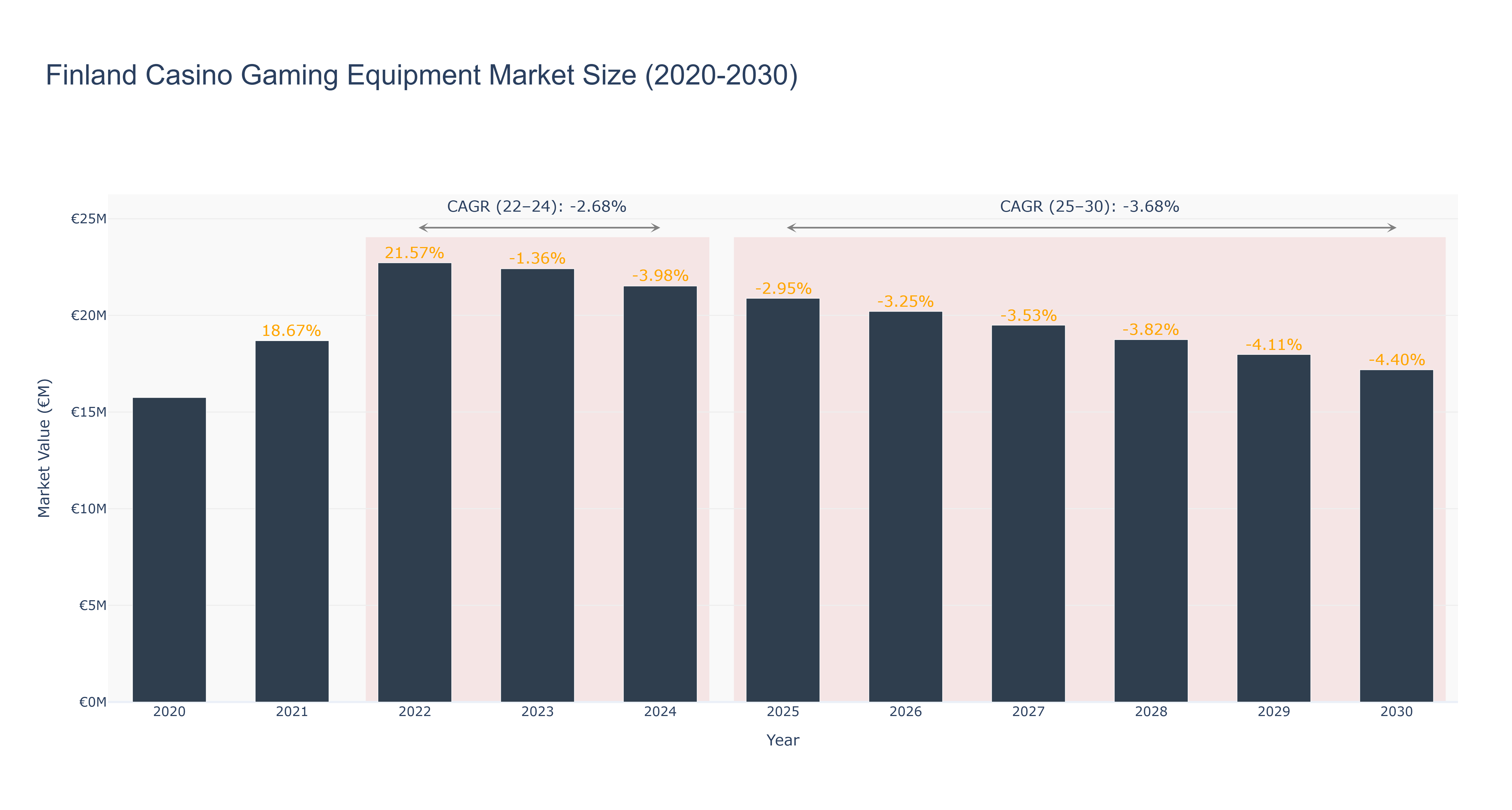 Finland Casino Gaming Equipment Market Size (2020-2030)