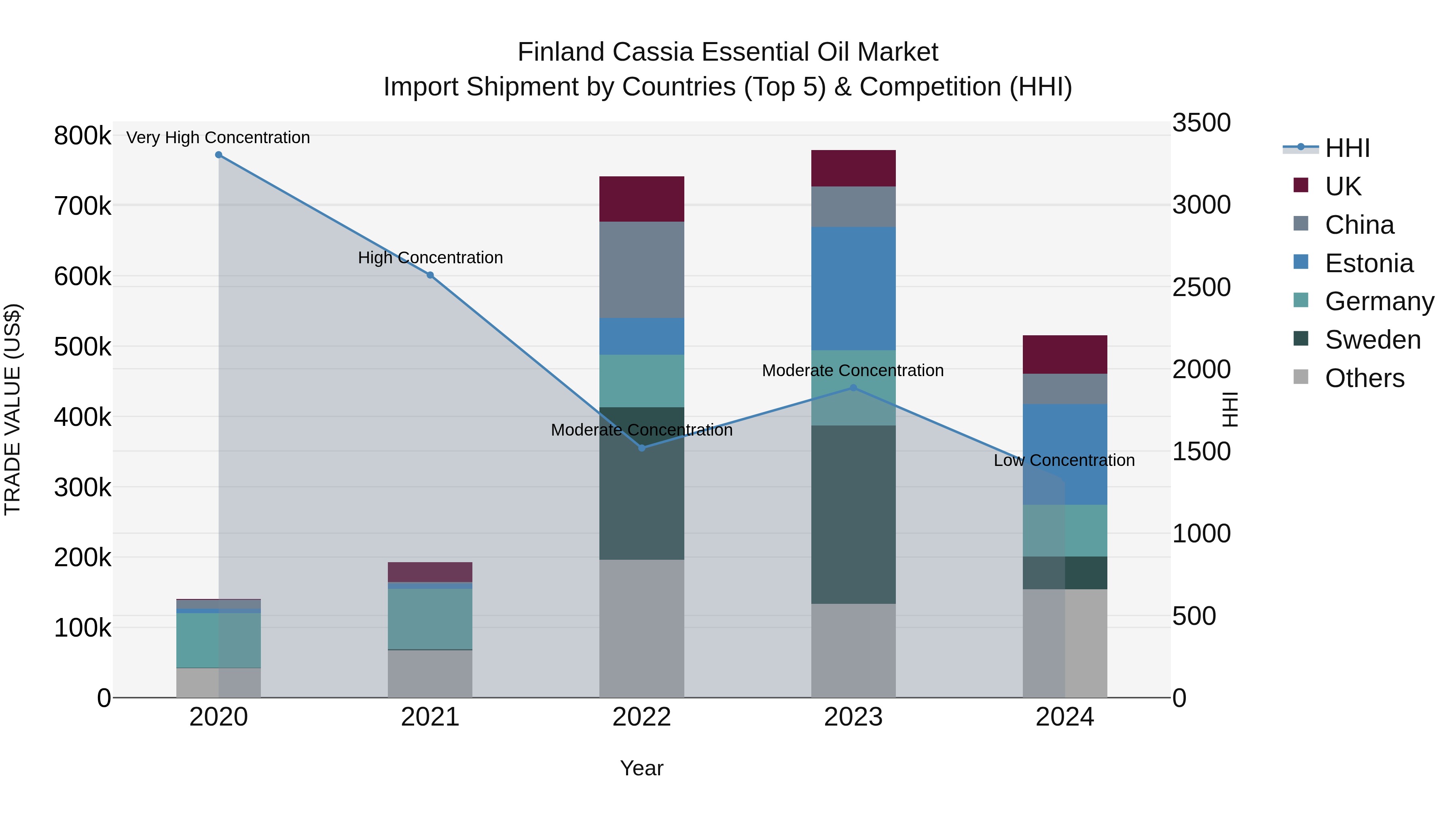 Finland Cassia Essential Oil Market Top 5 Importing Countries and Market Competition (HHI) Analysis