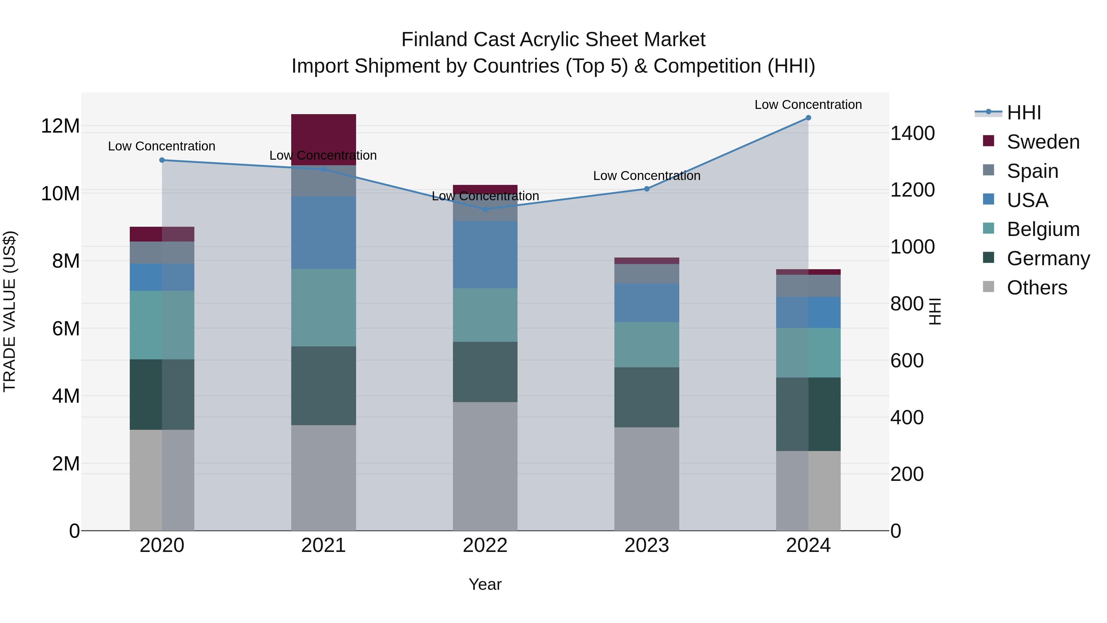 Finland Cast Acrylic Sheet Market Top 5 Importing Countries and Market Competition (HHI) Analysis