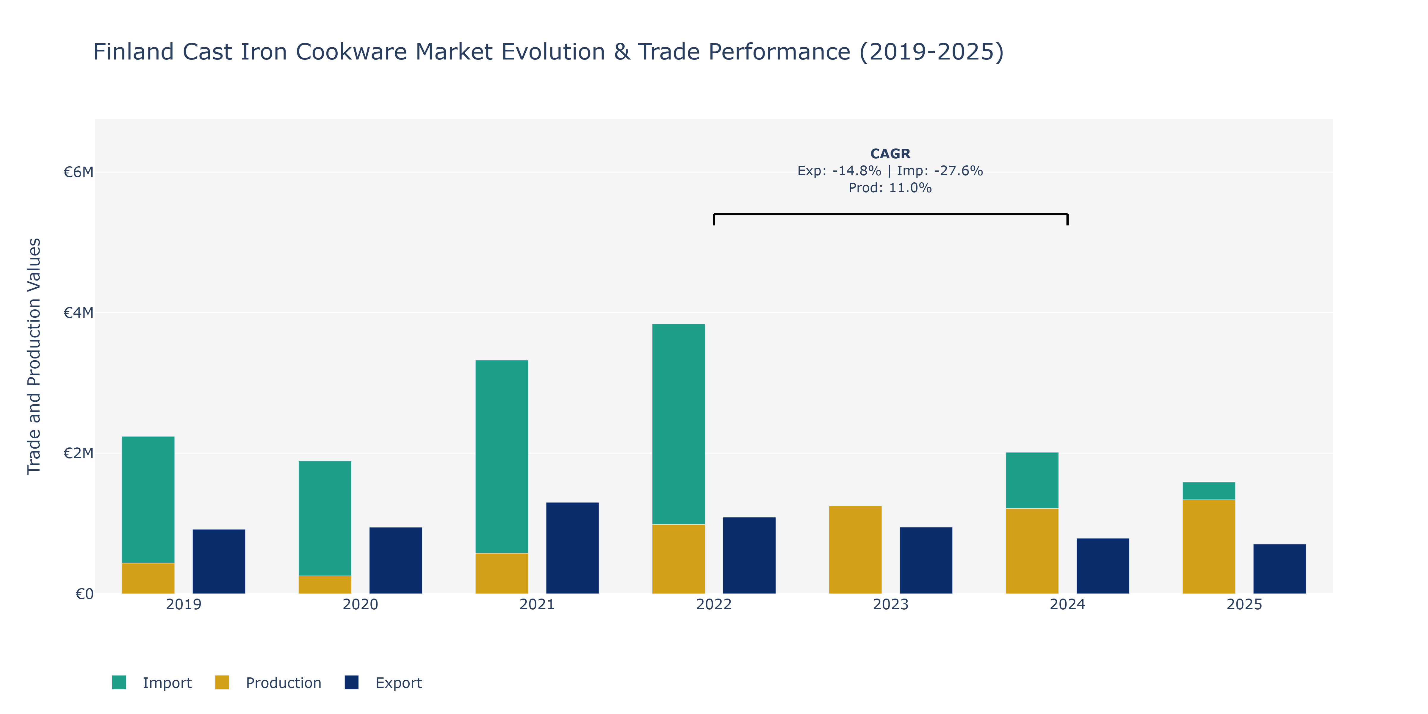Finland Cast Iron Cookware Market: Production & Trade Performance (2019-2025)