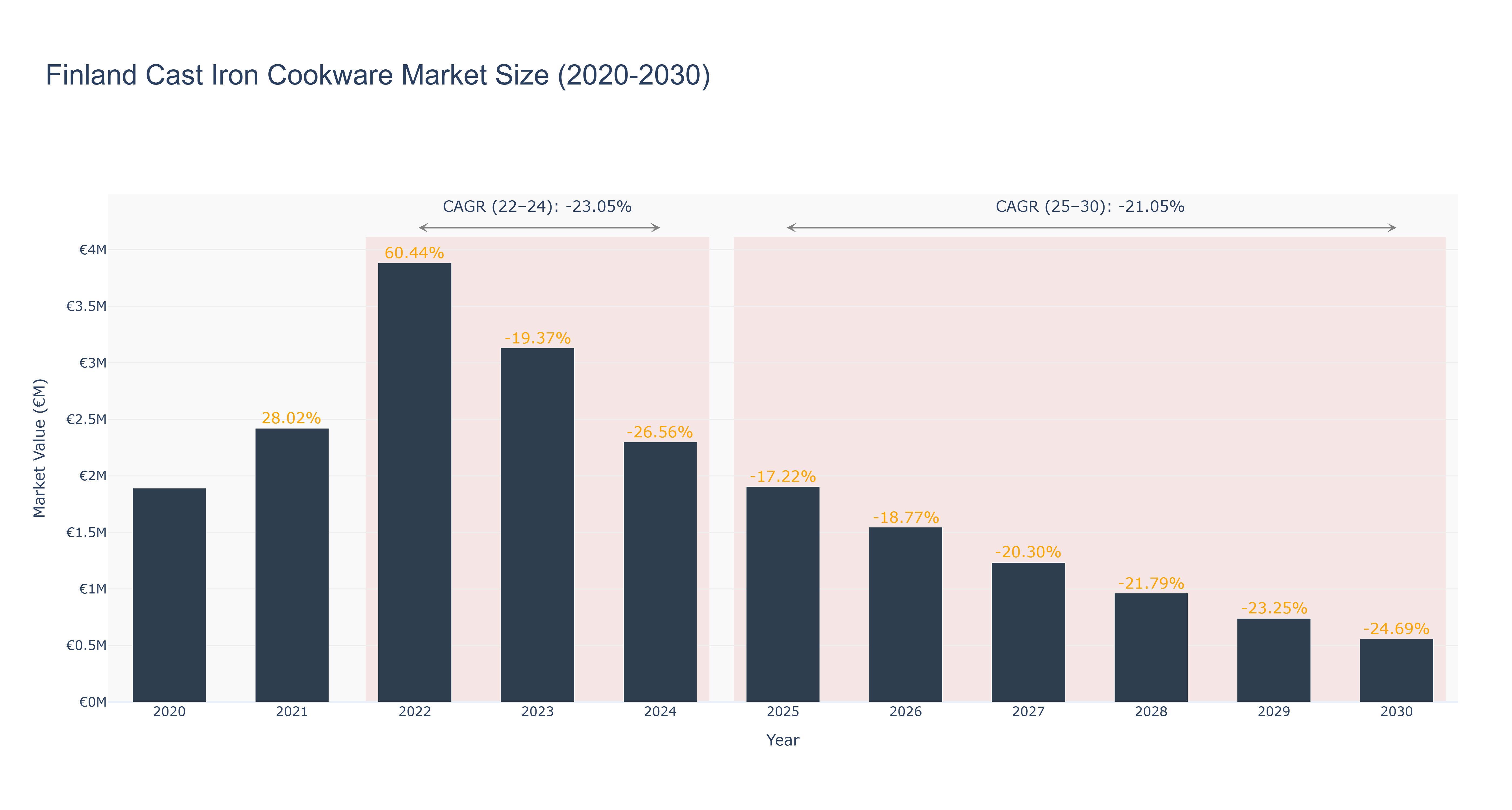 Finland Cast Iron Cookware Market Size (2020-2030)