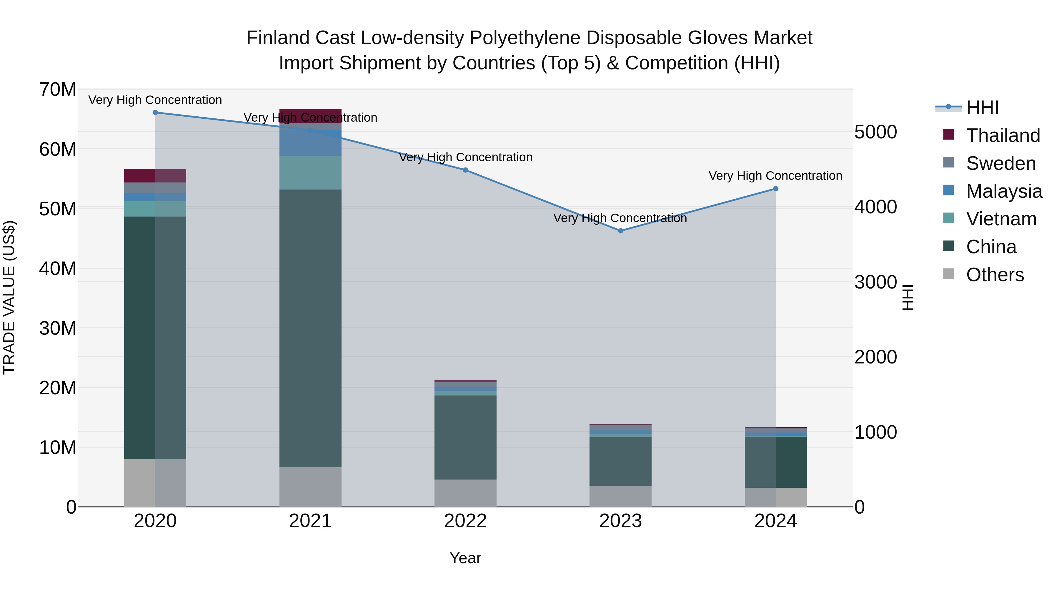 Finland Cast Low-density Polyethylene Disposable Gloves Market Top 5 Importing Countries and Market Competition (HHI) Analysis