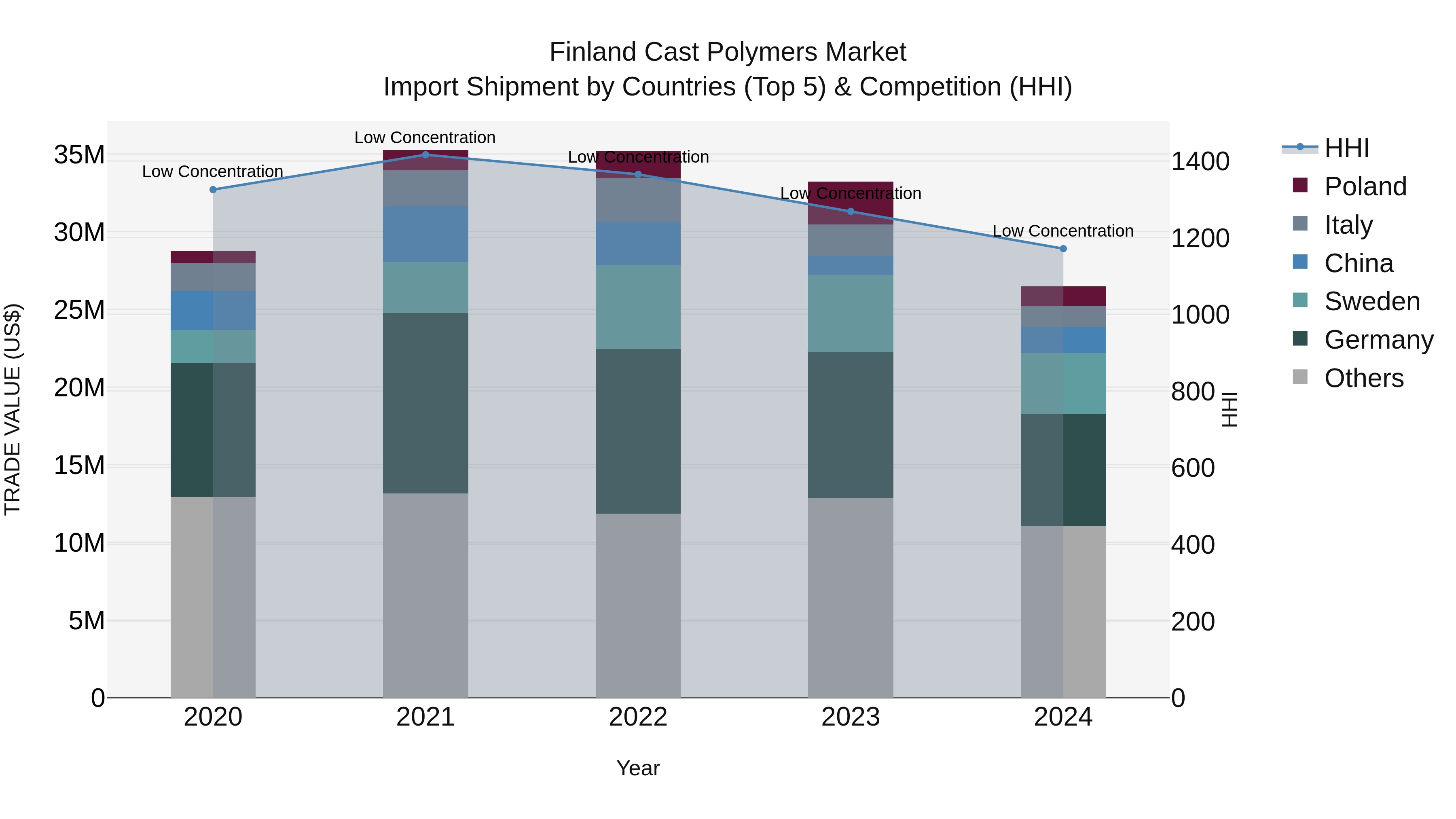 Finland Cast Polymers Market Top 5 Importing Countries and Market Competition (HHI) Analysis