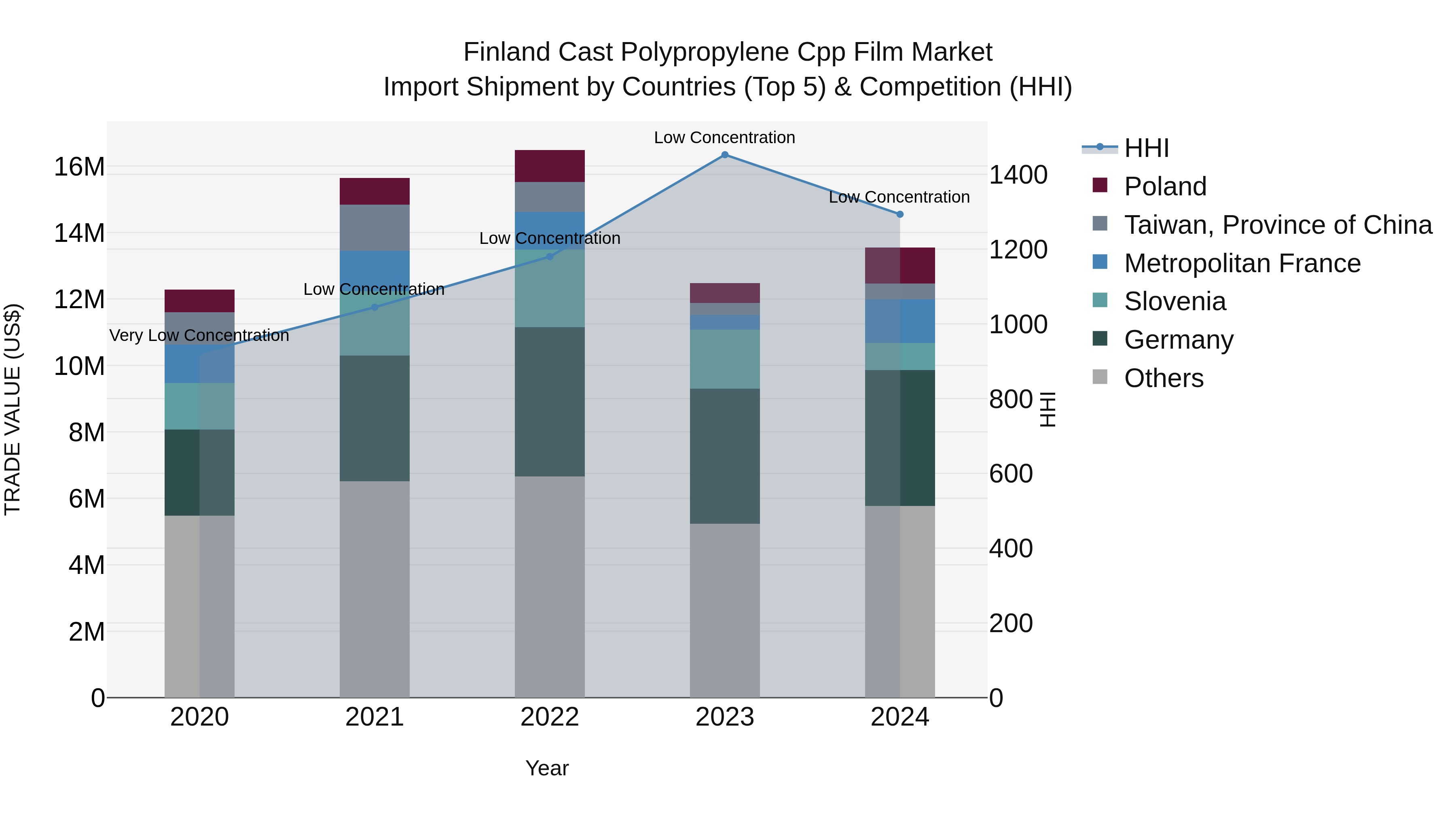 Finland Cast Polypropylene Cpp Film Market Top 5 Importing Countries and Market Competition (HHI) Analysis