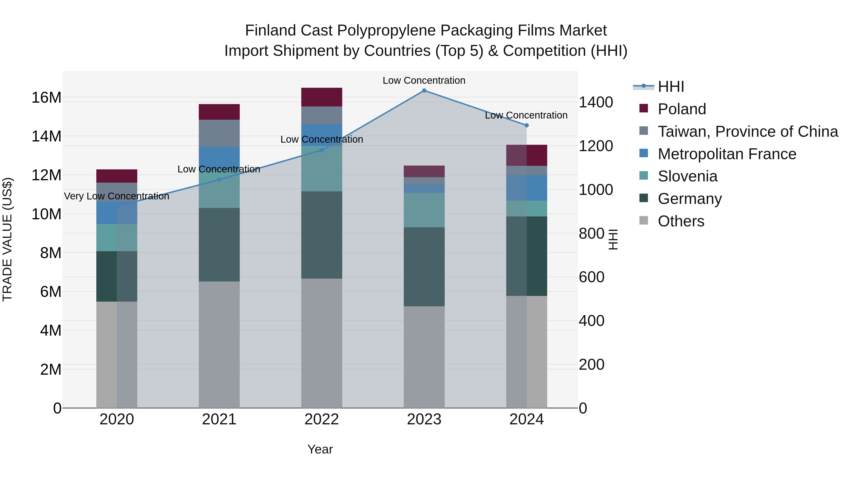 Finland Cast Polypropylene Packaging Films Market Top 5 Importing Countries and Market Competition (HHI) Analysis