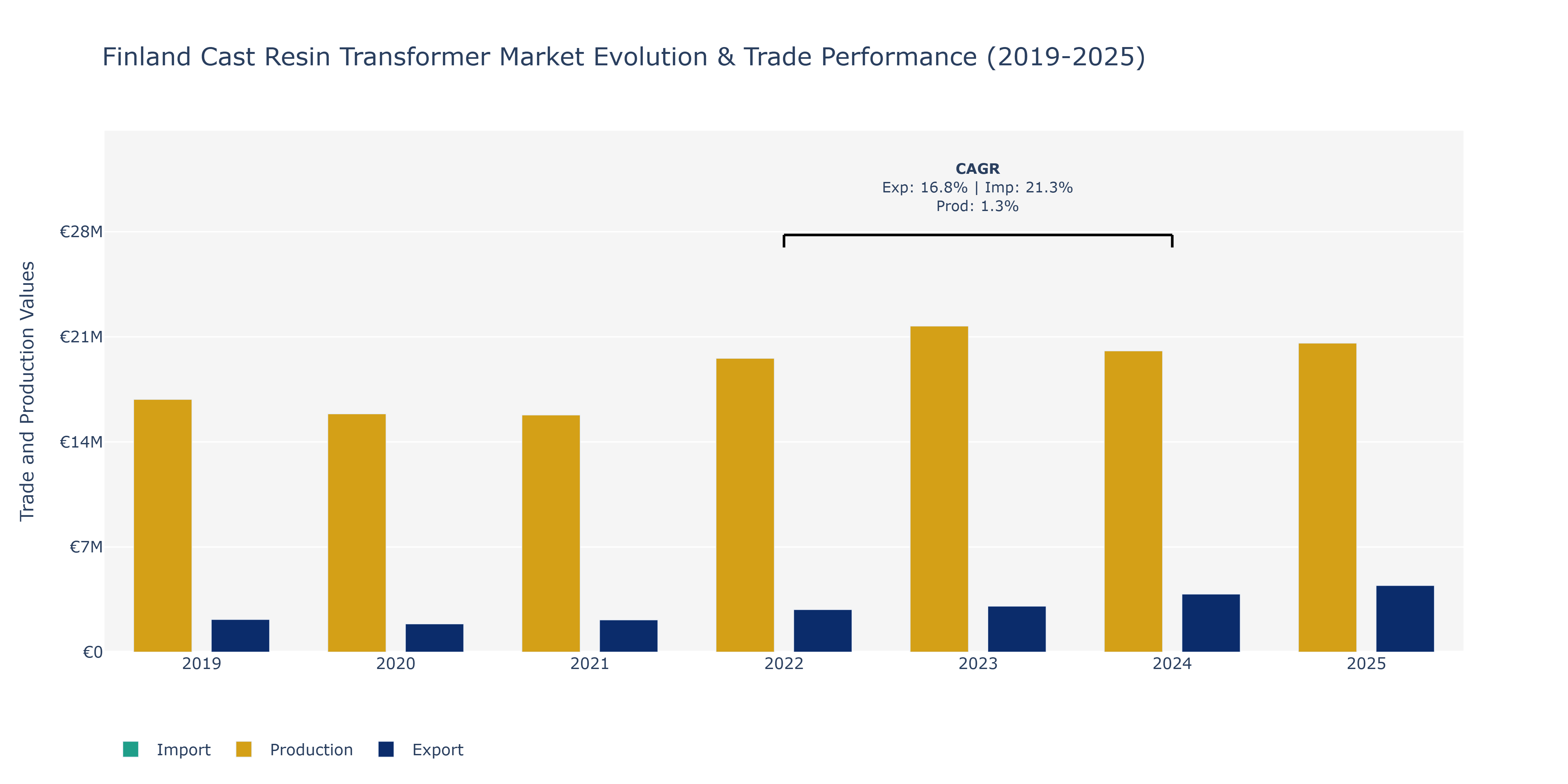 Finland Cast Resin Transformer Market: Production & Trade Performance (2019-2025)