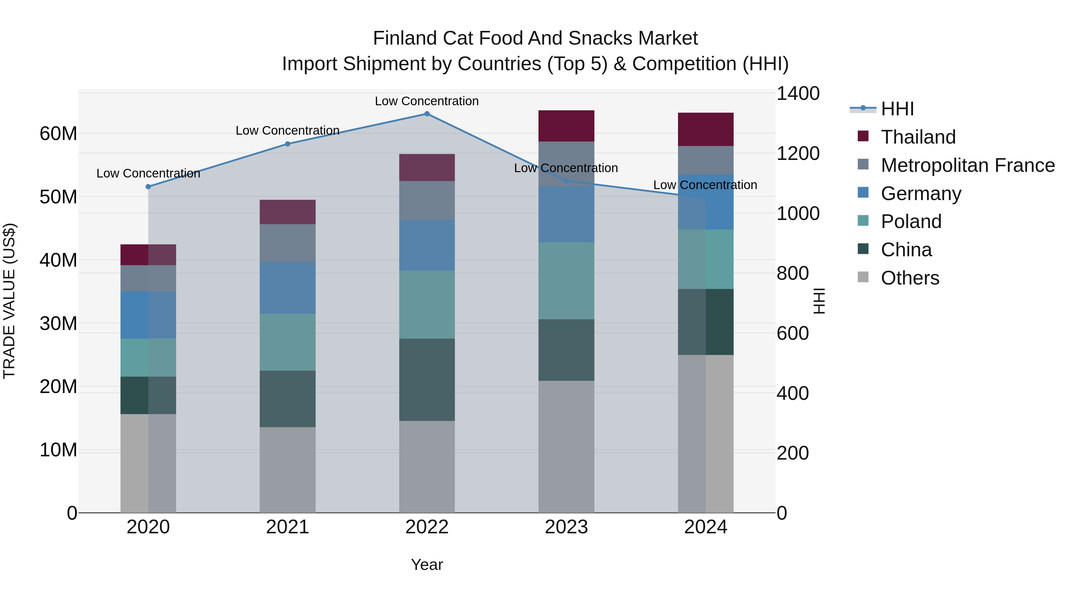 Finland Cat Food and Snacks Market Top 5 Importing Countries and Market Competition (HHI) Analysis