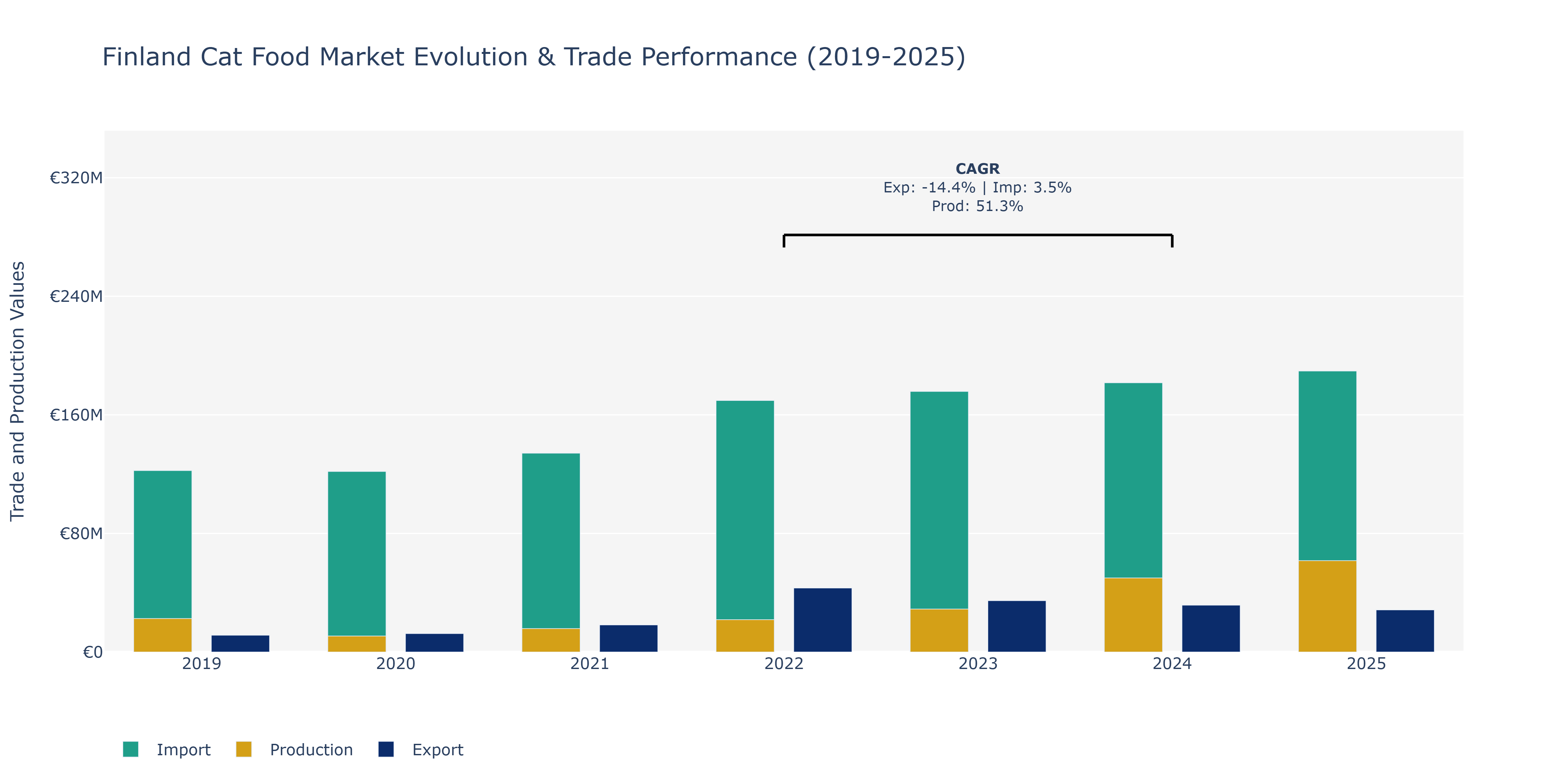 Finland Cat Food Market: Production & Trade Performance (2019-2025) Size