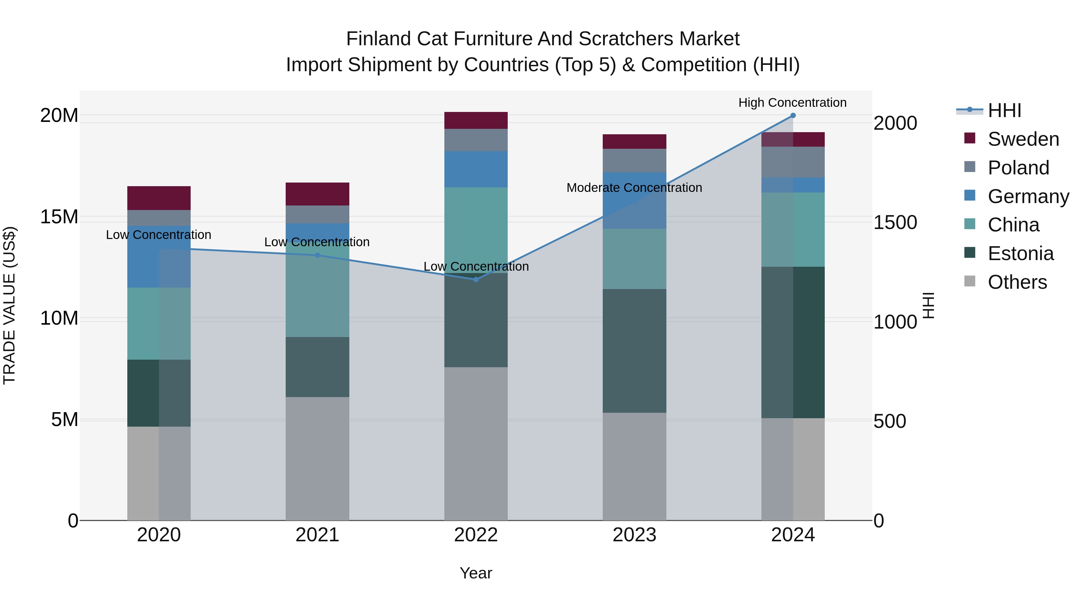 Finland Cat Furniture and Scratchers Market Top 5 Importing Countries and Market Competition (HHI) Analysis